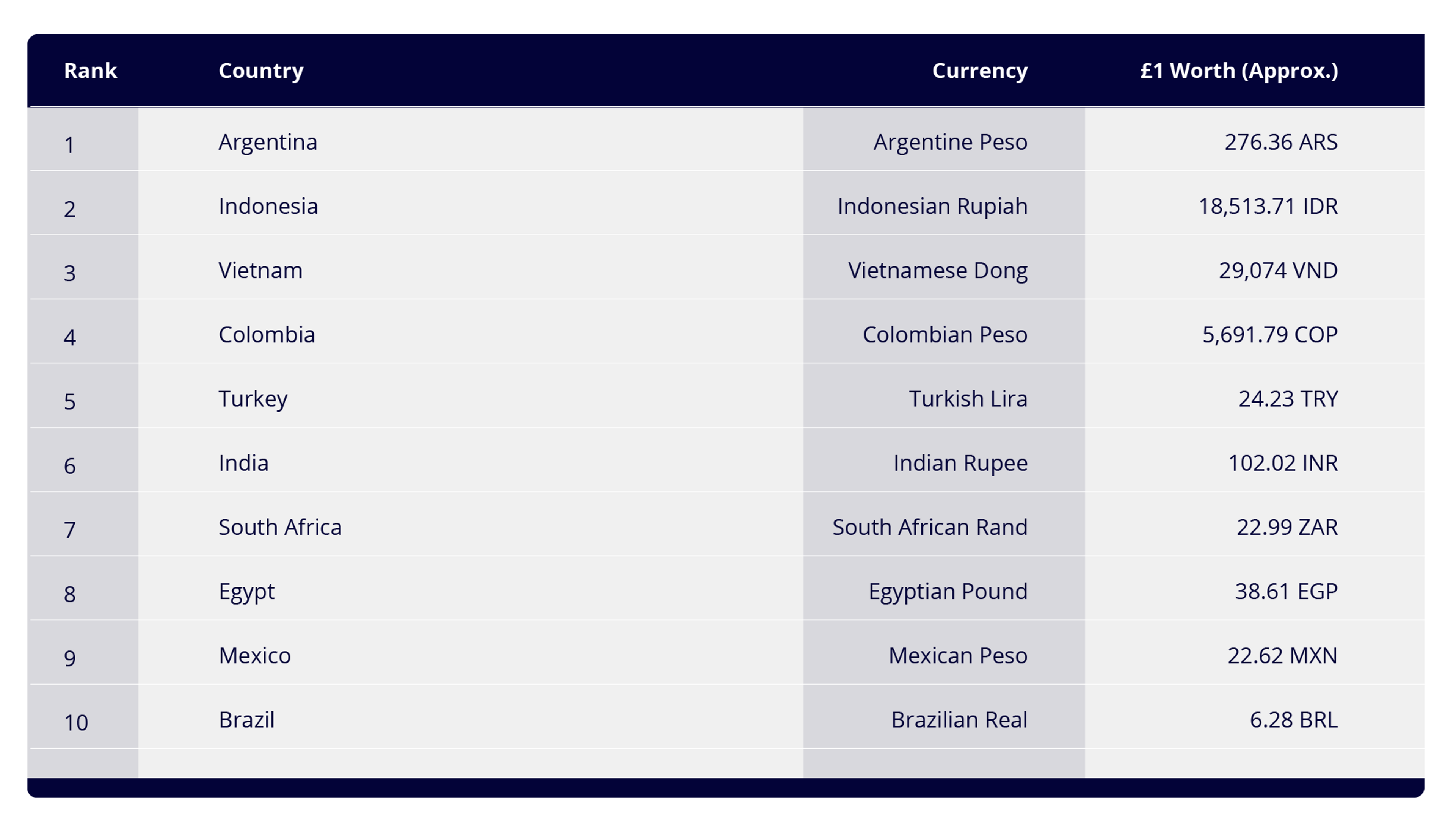 A table showing the most affordable travel destinations worldwide