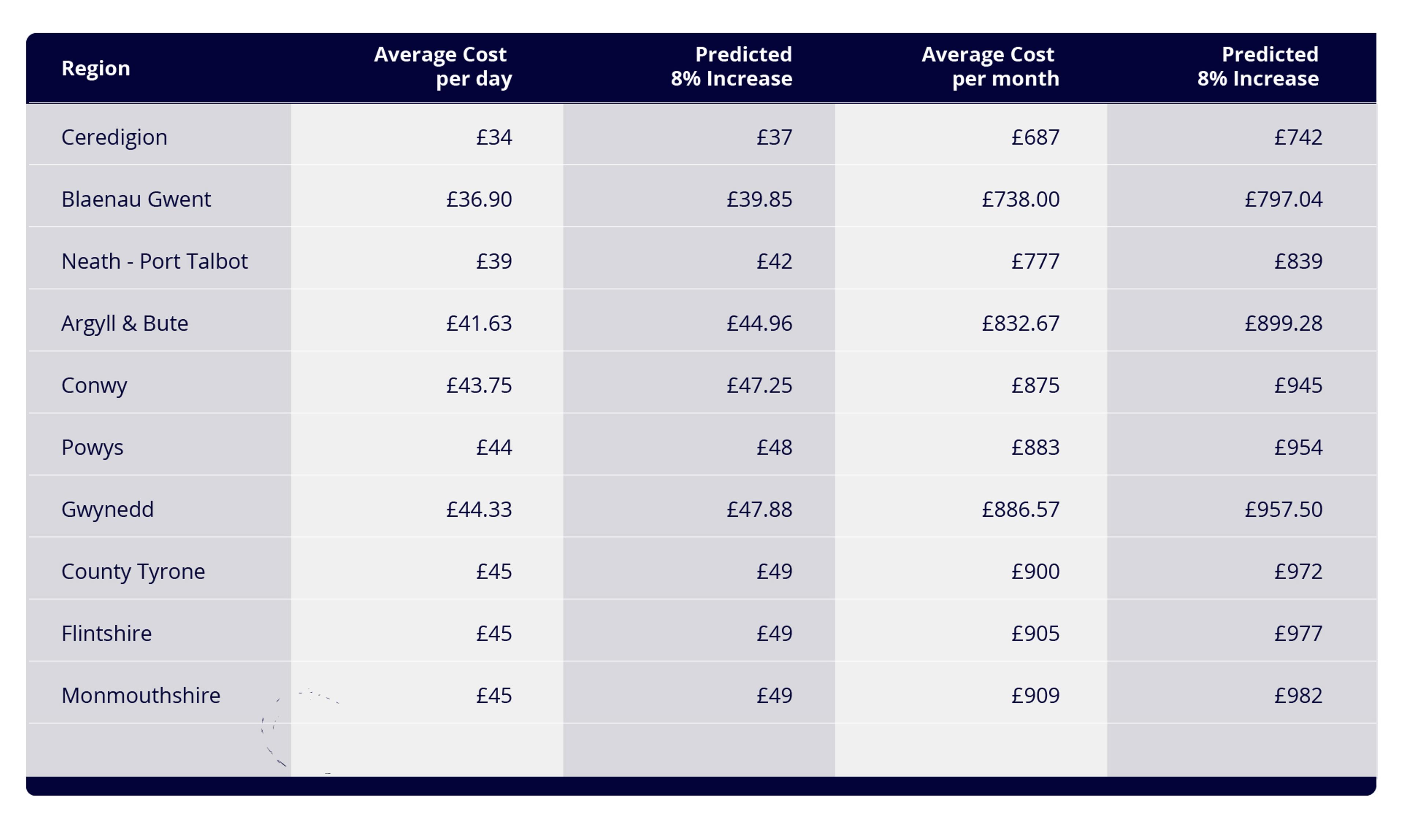 A table showing the Top 10 Least Expensive Childcare Regions