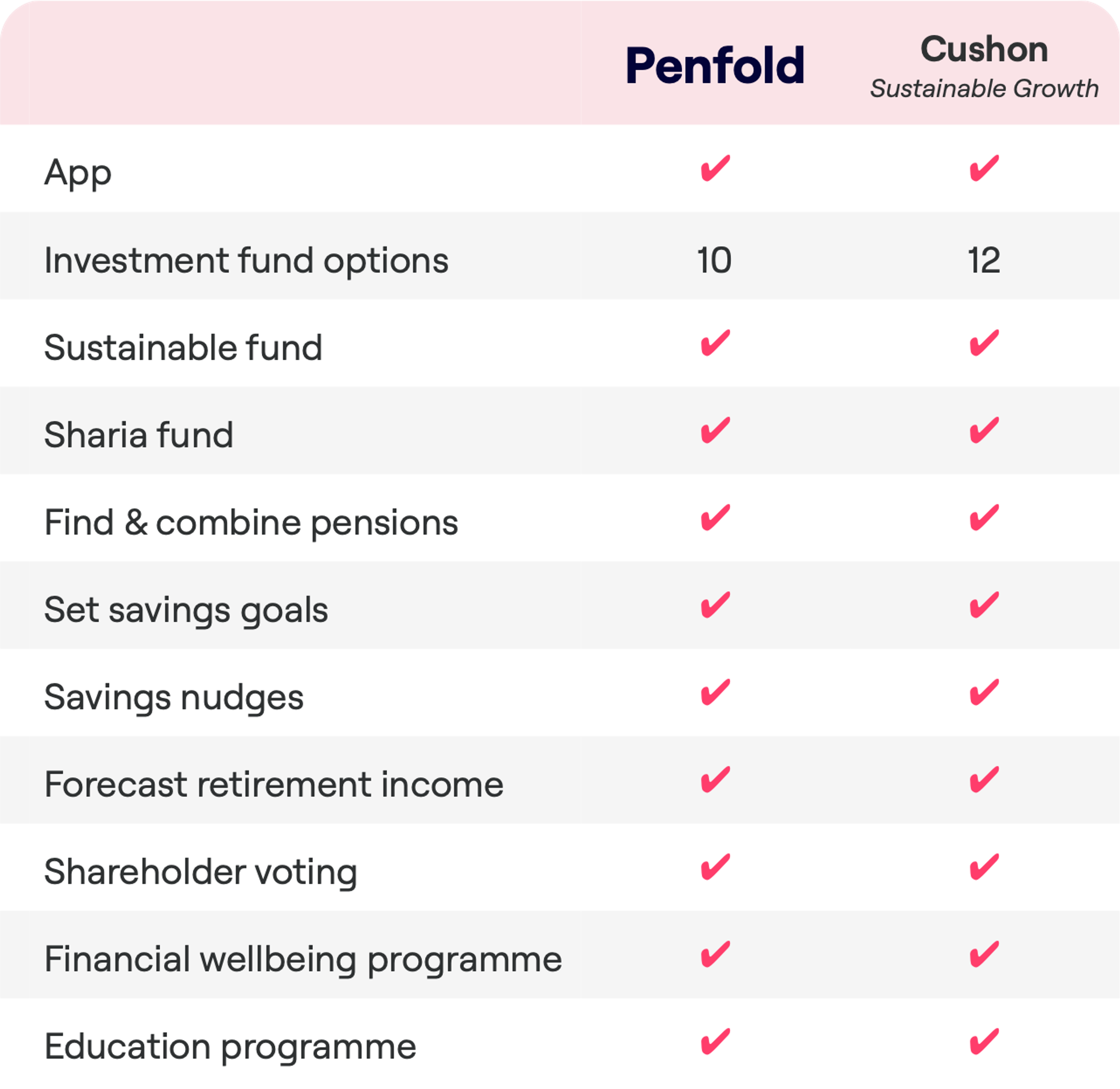 A feature comparison chart for Penfold and Cushon under Sustainable Growth. Both offer an app, sustainable and Sharia funds, set savings goals, savings nudges, forecast retirement income, shareholder voting, a financial wellbeing programme, and an education programme. Penfold offers 10 investment fund options and the ability to find and combine pensions, whereas Cushon provides 12 investment fund options but does not offer the option to find and combine pensions.