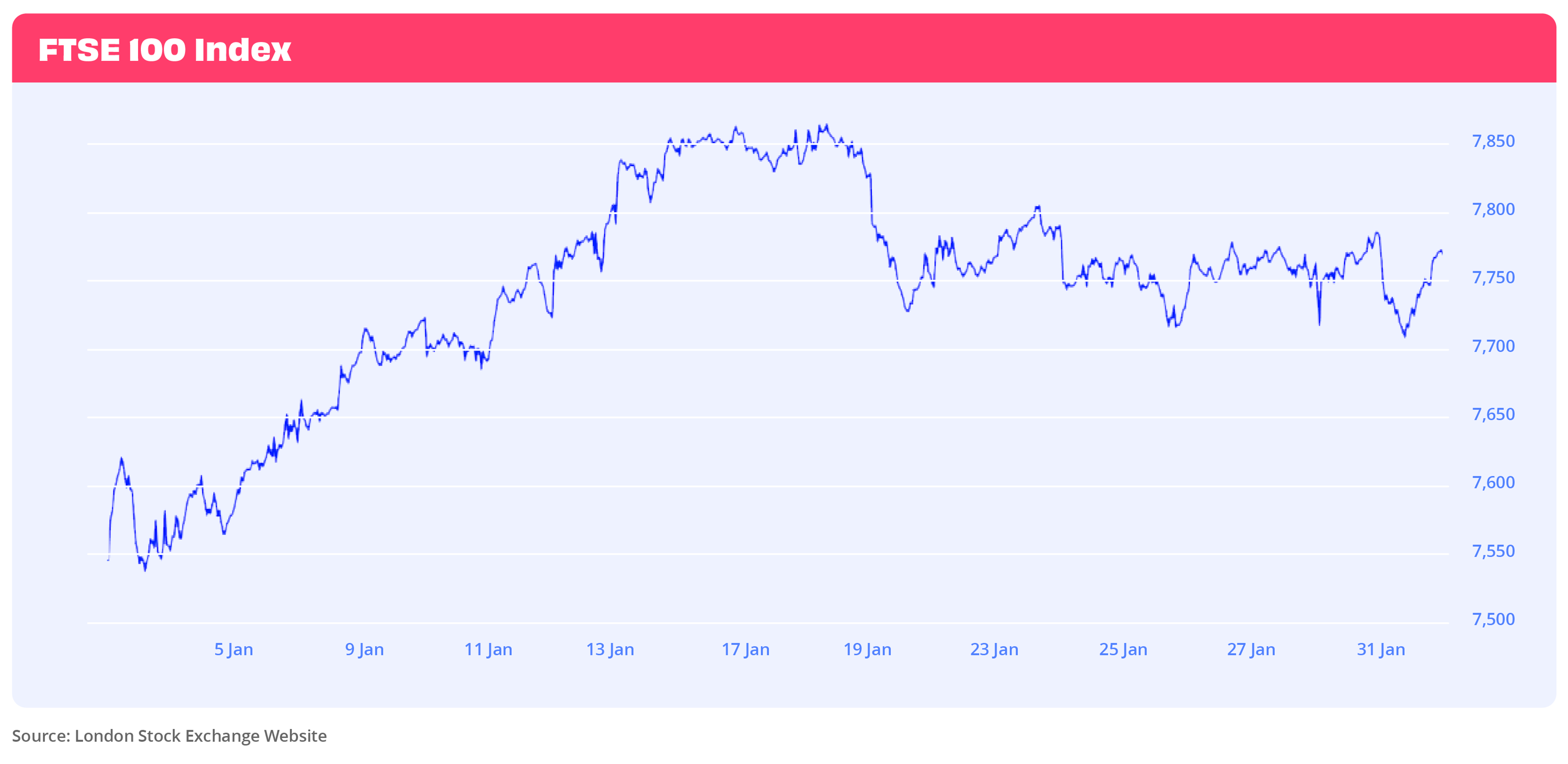 Line chart showing FTSE100 performance in January 2023