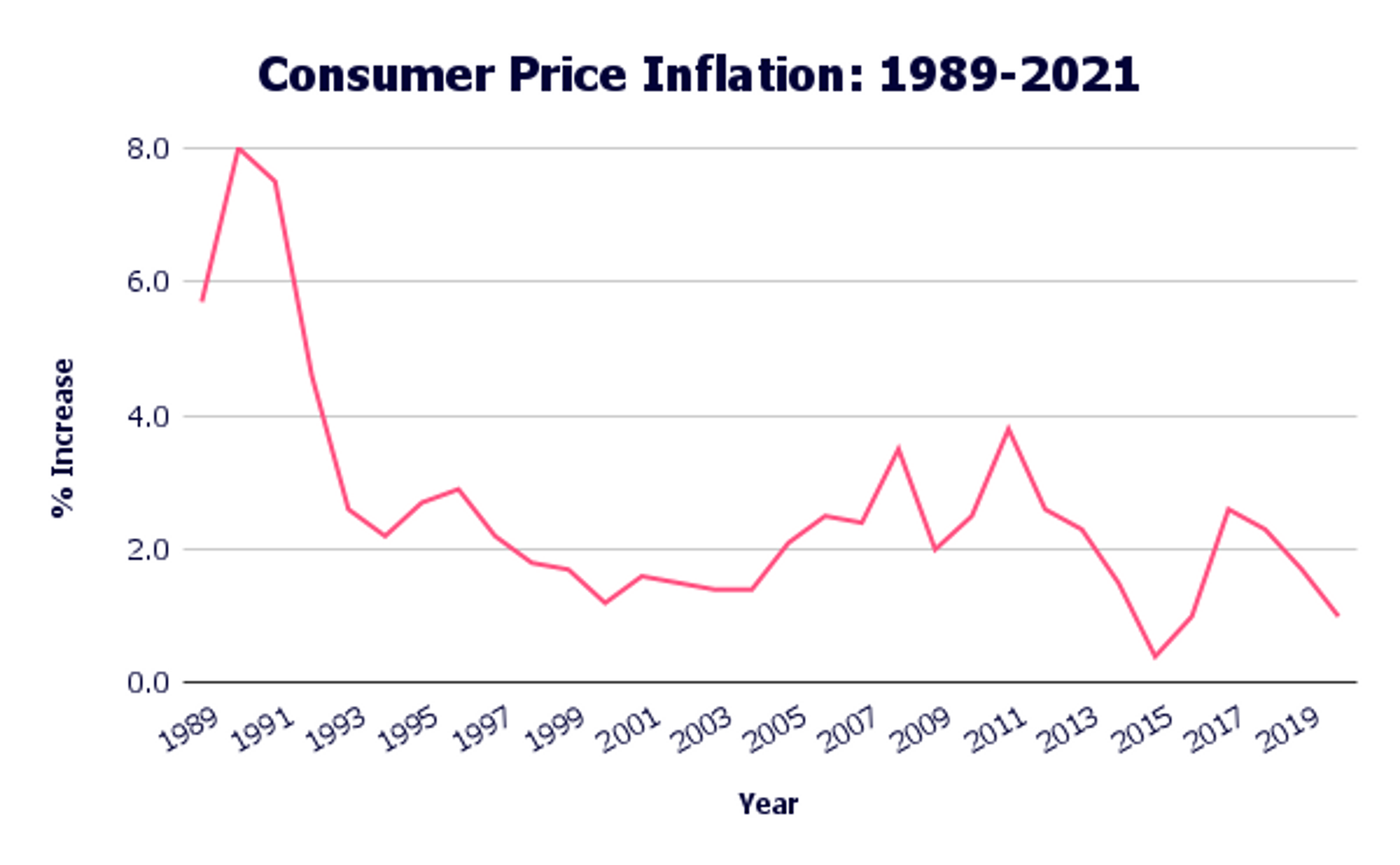 A line chart showing Consumer Price Inflation between 1989 and 2021