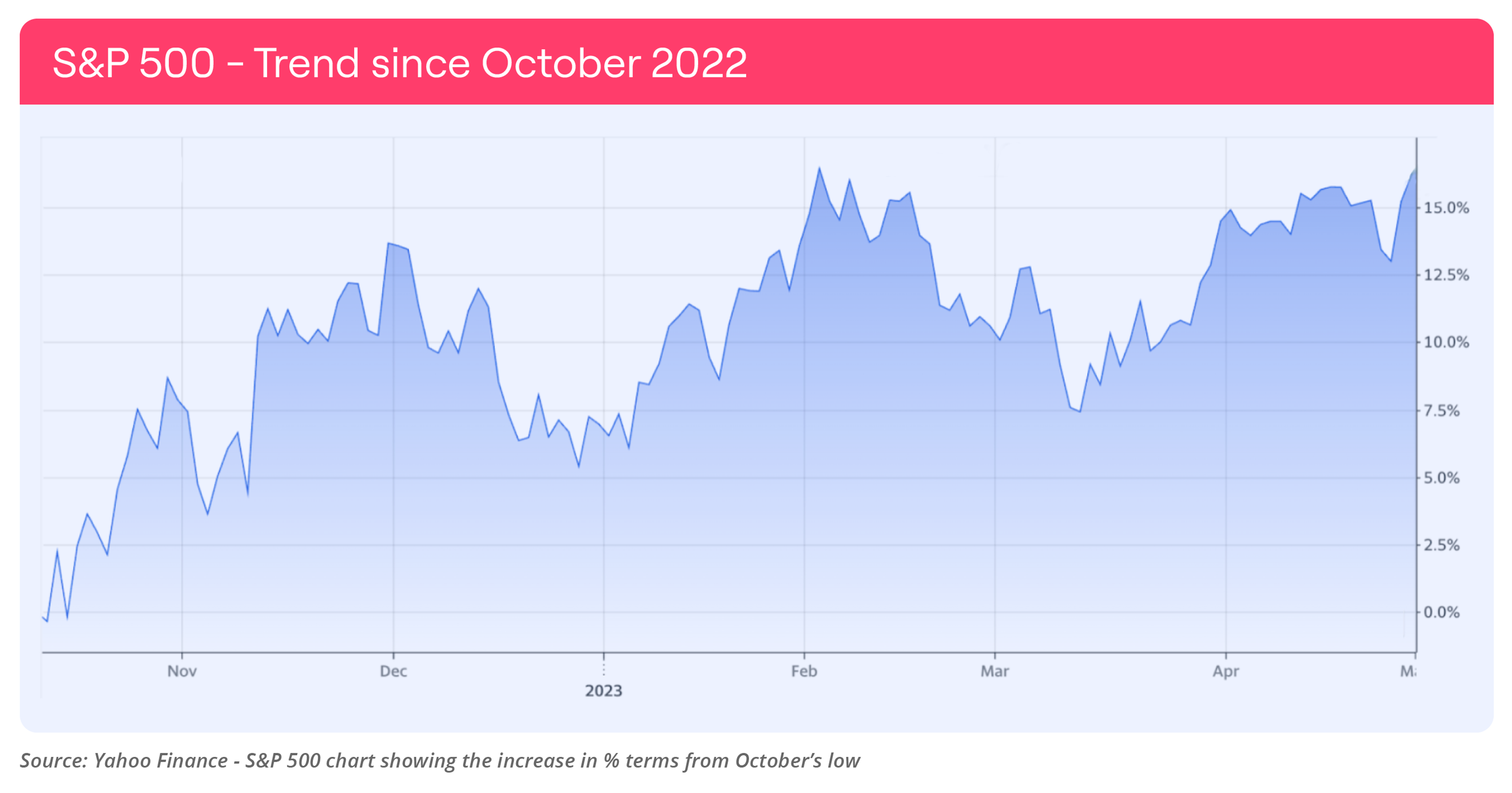 Line chart showing S&P500 performance between October 2022 and April 2023