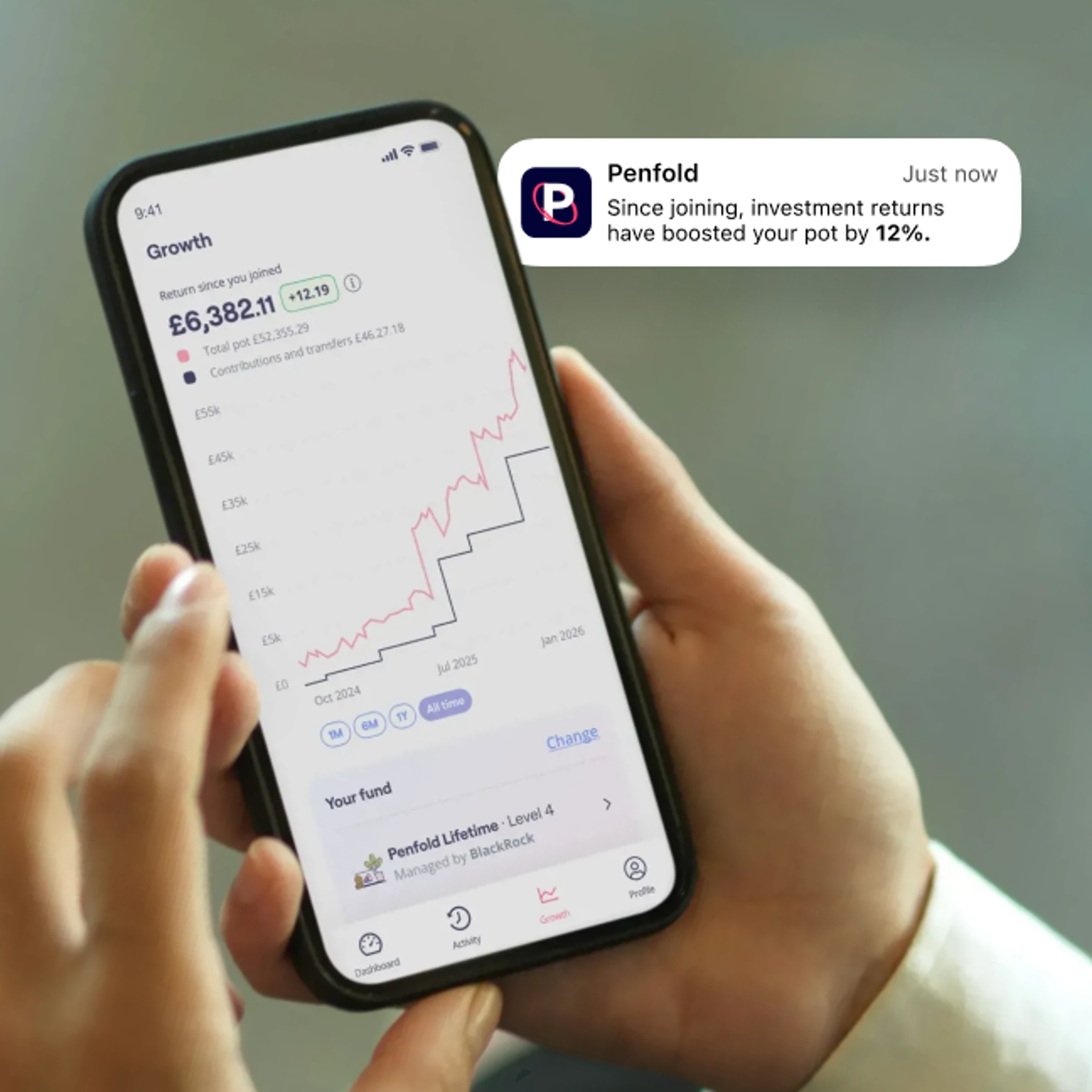 A person holds a smartphone showing a Penfold app screen with a sharp upward graph and £6,382.11 in returns, alongside a notification stating investments have boosted the pot by 12%.