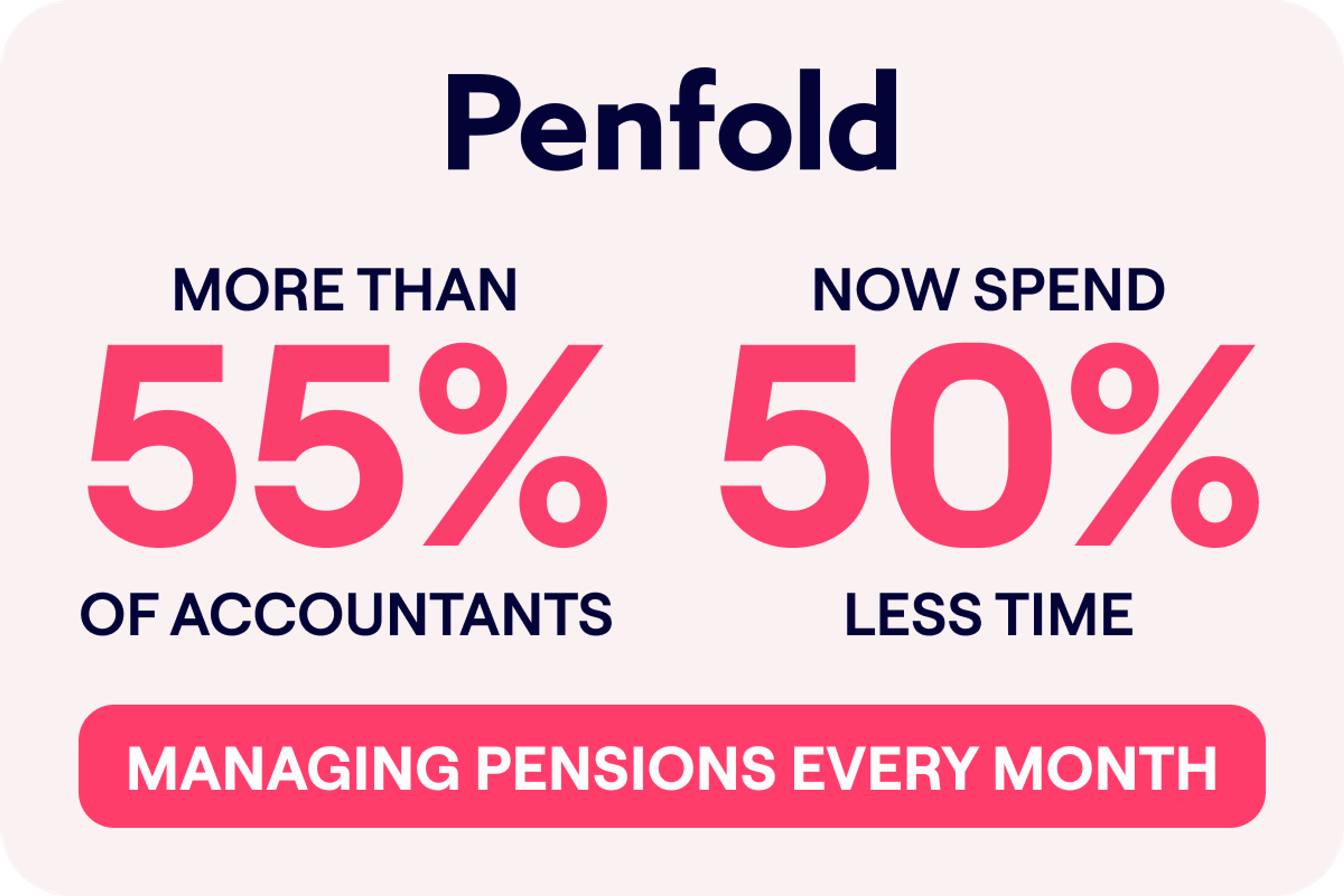 A graphic stating "MORE THAN 55% OF ACCOUNTANTS NOW SPEND 50% LESS TIME MANAGING PENSIONS EVERY MONTH." The percentages are emphasized in large, pink numbers against a contrasting background, highlighting the efficiency gains for accountants using Penfold's services.