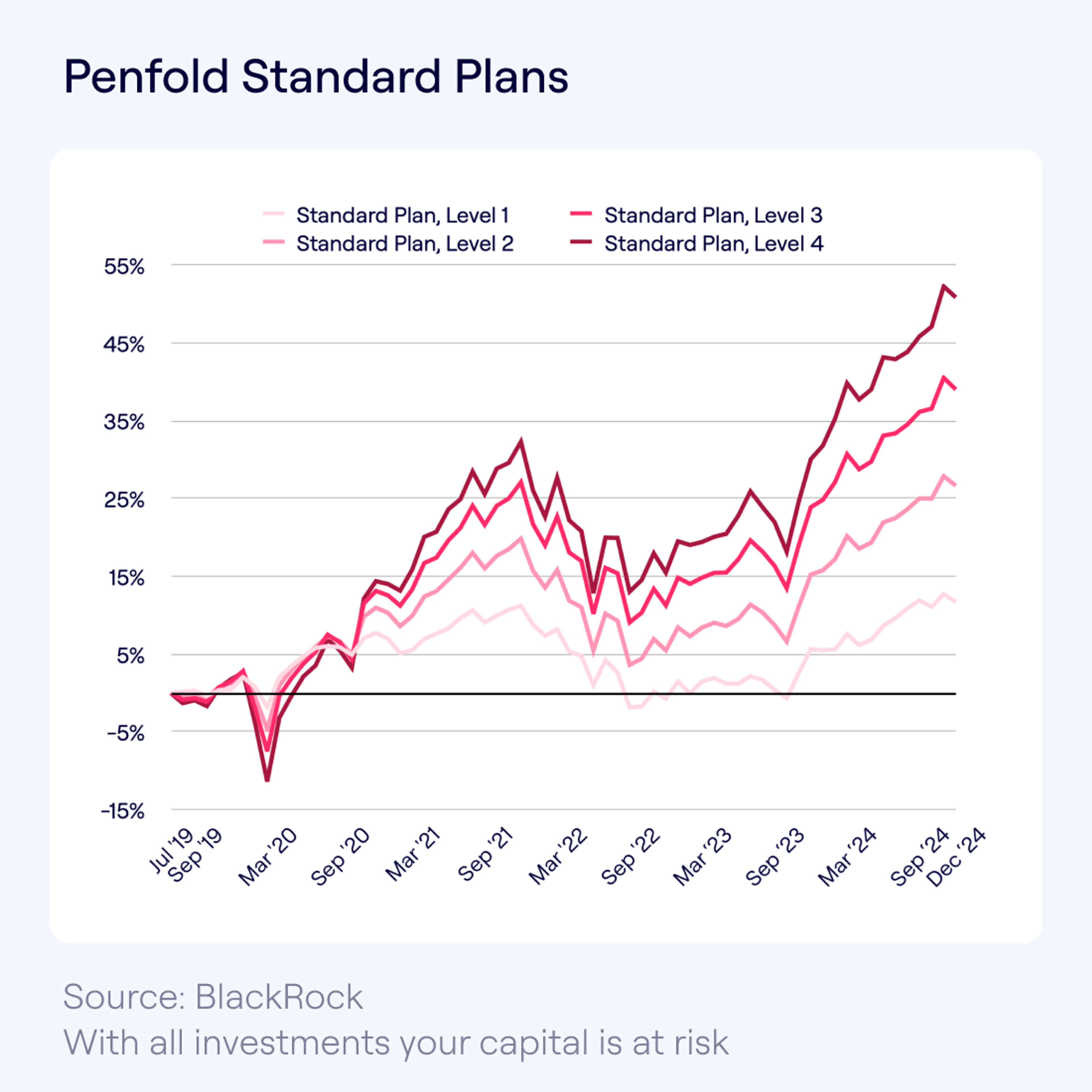 Line chart showing performance of four Penfold Standard Plans (Levels 1–4) from mid-2019 to December 2024. All plans show overall growth, with Level 4 rising over 50%. Source: BlackRock. Disclaimer: With all investments, your capital is at risk.