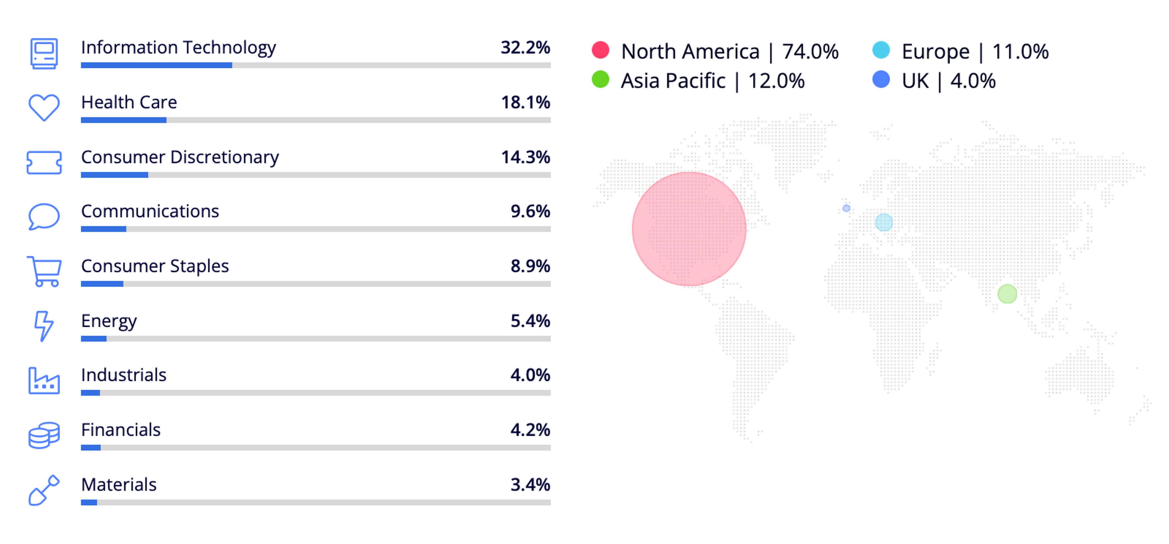 Chart showing which industries and locations the Sharia plan invests in