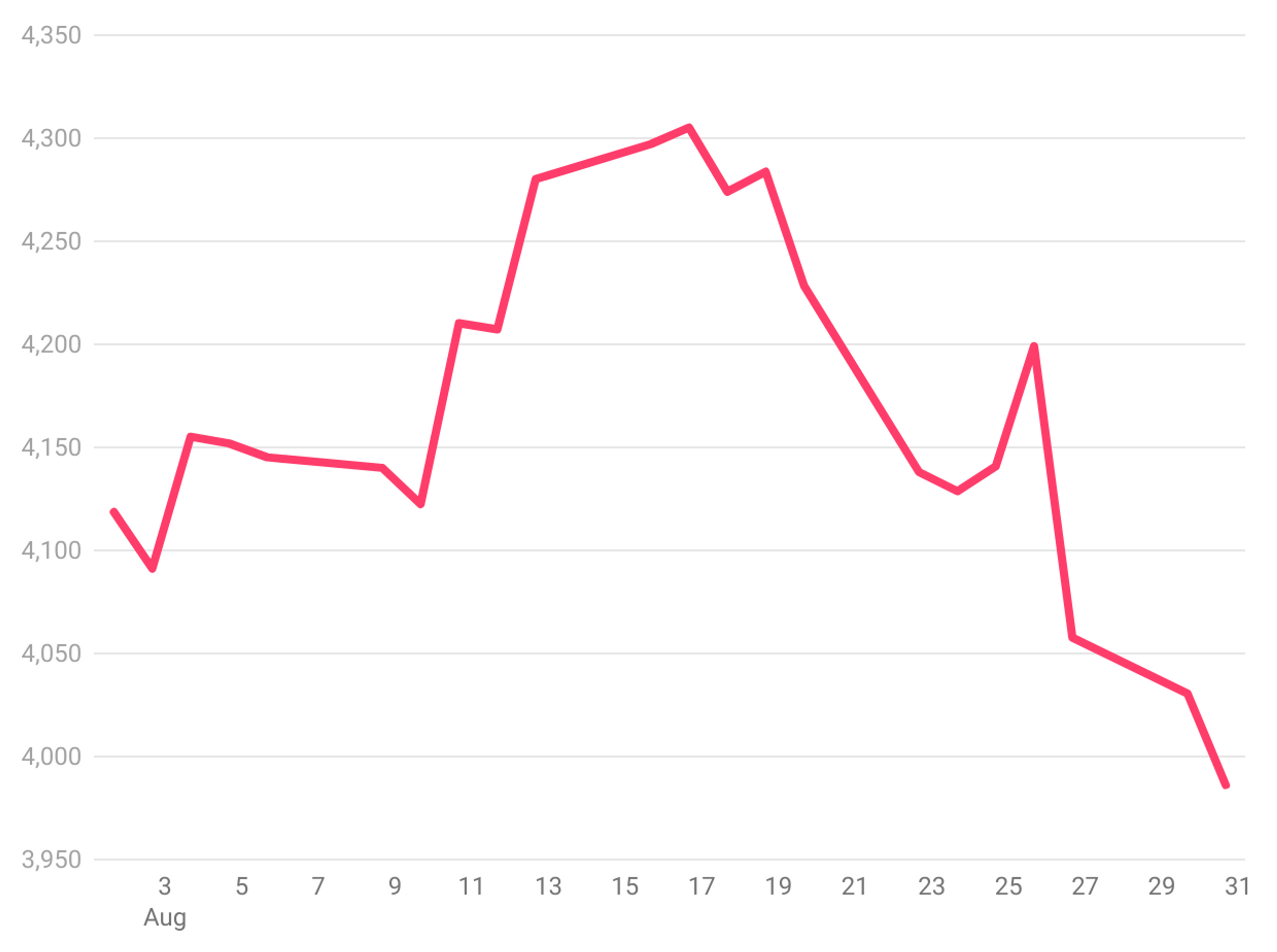 Line chart showing SP500 performance in August 2022