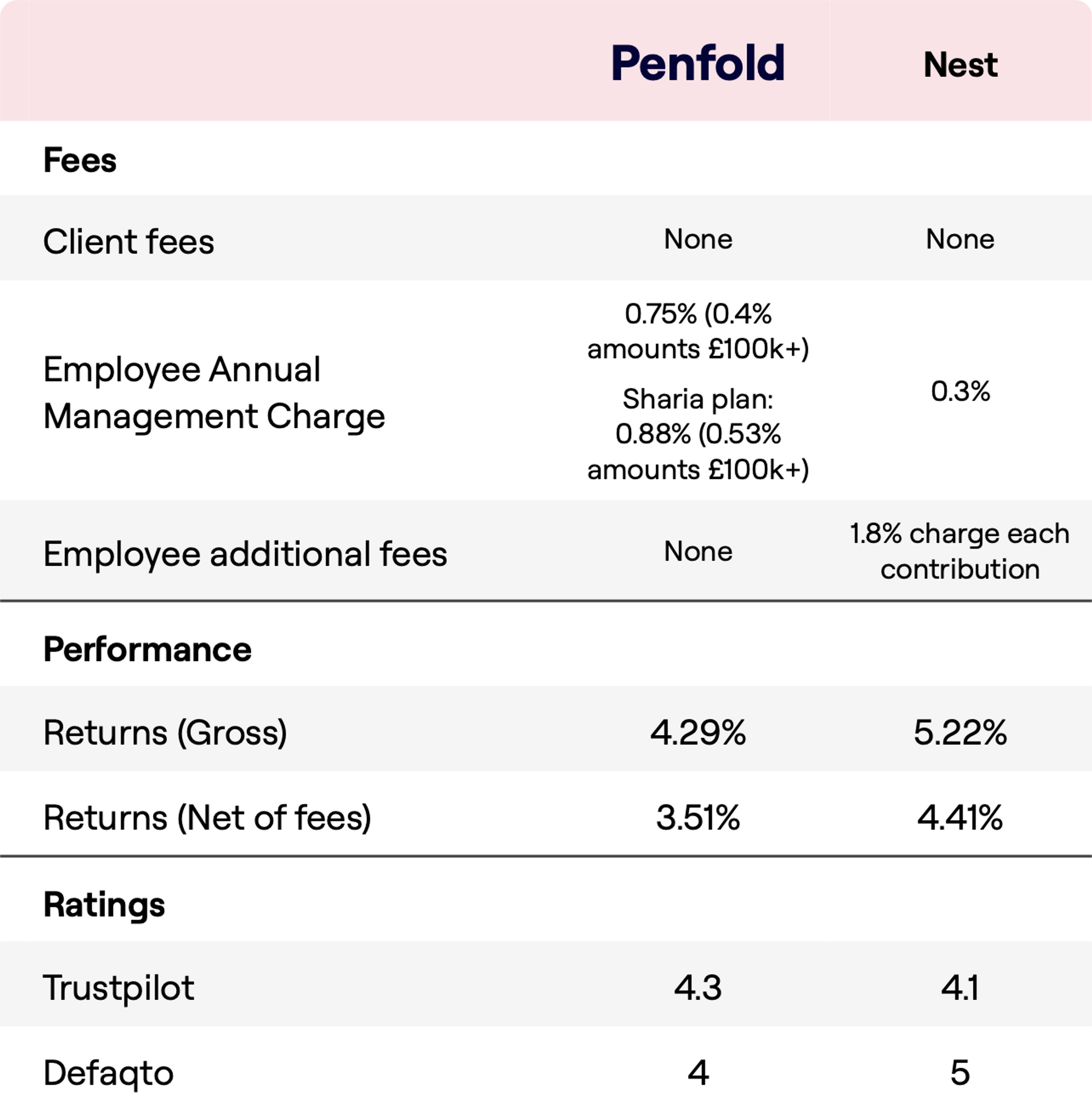 A comparison chart of fees, performance, and ratings for Penfold and Nest pensions. Both have no client fees. Penfold has an Employee Annual Management Charge of 0.75% (reducing to 0.4% for amounts over £100k), with a Sharia plan charge of 0.88% (reducing to 0.53% for amounts over £100k). Nest's employee charge is 0.3%, with an additional 1.8% charge per contribution. Penfold's gross return is 4.29%, net return after fees is 3.51%, while Nest's gross return is 5.22%, net return 4.41%. Trustpilot rates Penfold at 4.3 and Nest at 4.1, while Defaqto rates Penfold 4 and Nest 5.