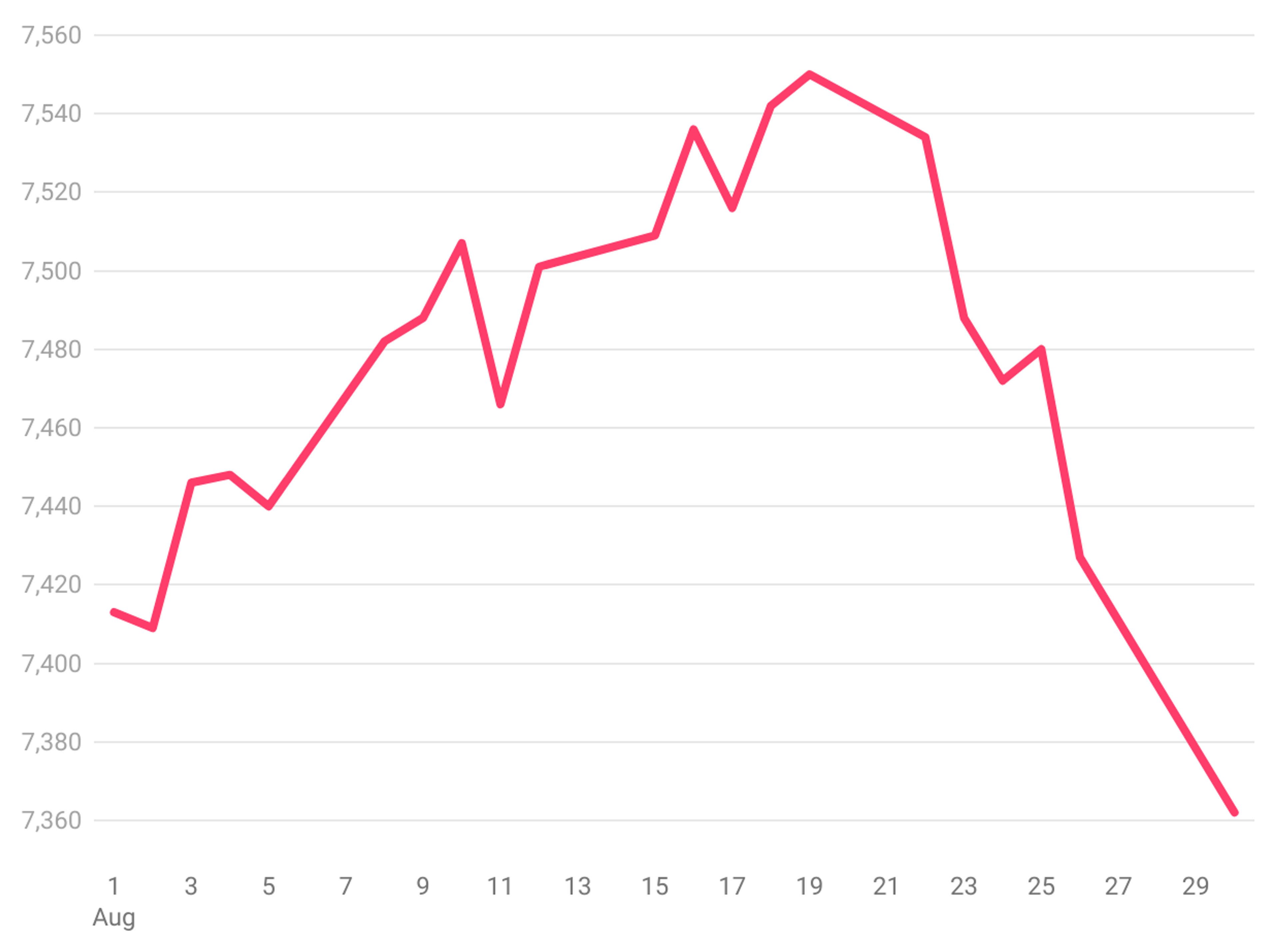 Line chart showing FTSE100 performance in August 2022