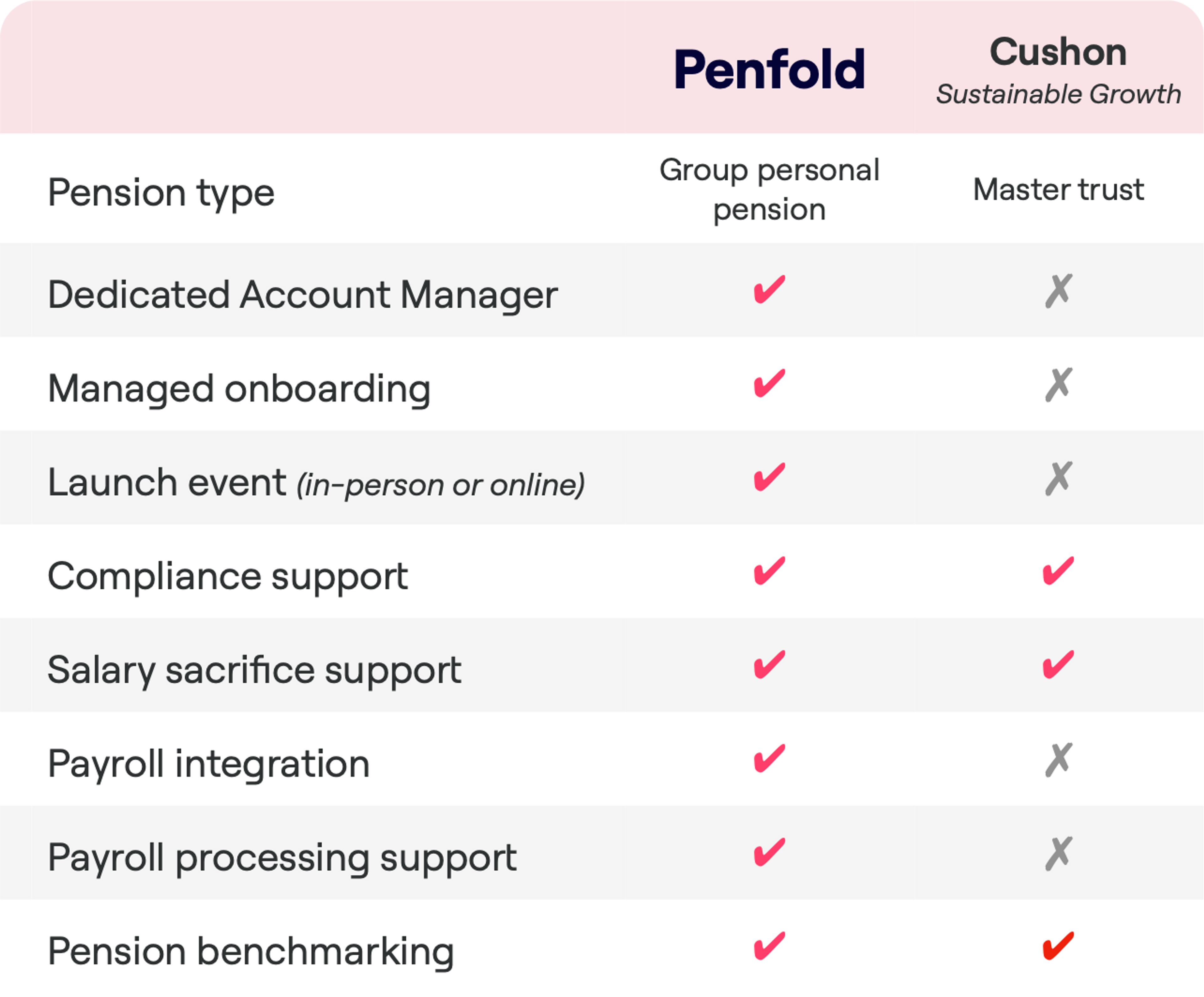 A comparison table between Penfold, a Group personal pension, and Cushon, labeled Sustainable Growth under Master trust. The services compared include Dedicated Account Manager, Managed onboarding, Launch event, Compliance support, Salary sacrifice support, Payroll integration, Payroll processing support, and Pension benchmarking. Penfold offers all eight service listed, while Cushon offers only Compliance support and Salary sacrifice support.