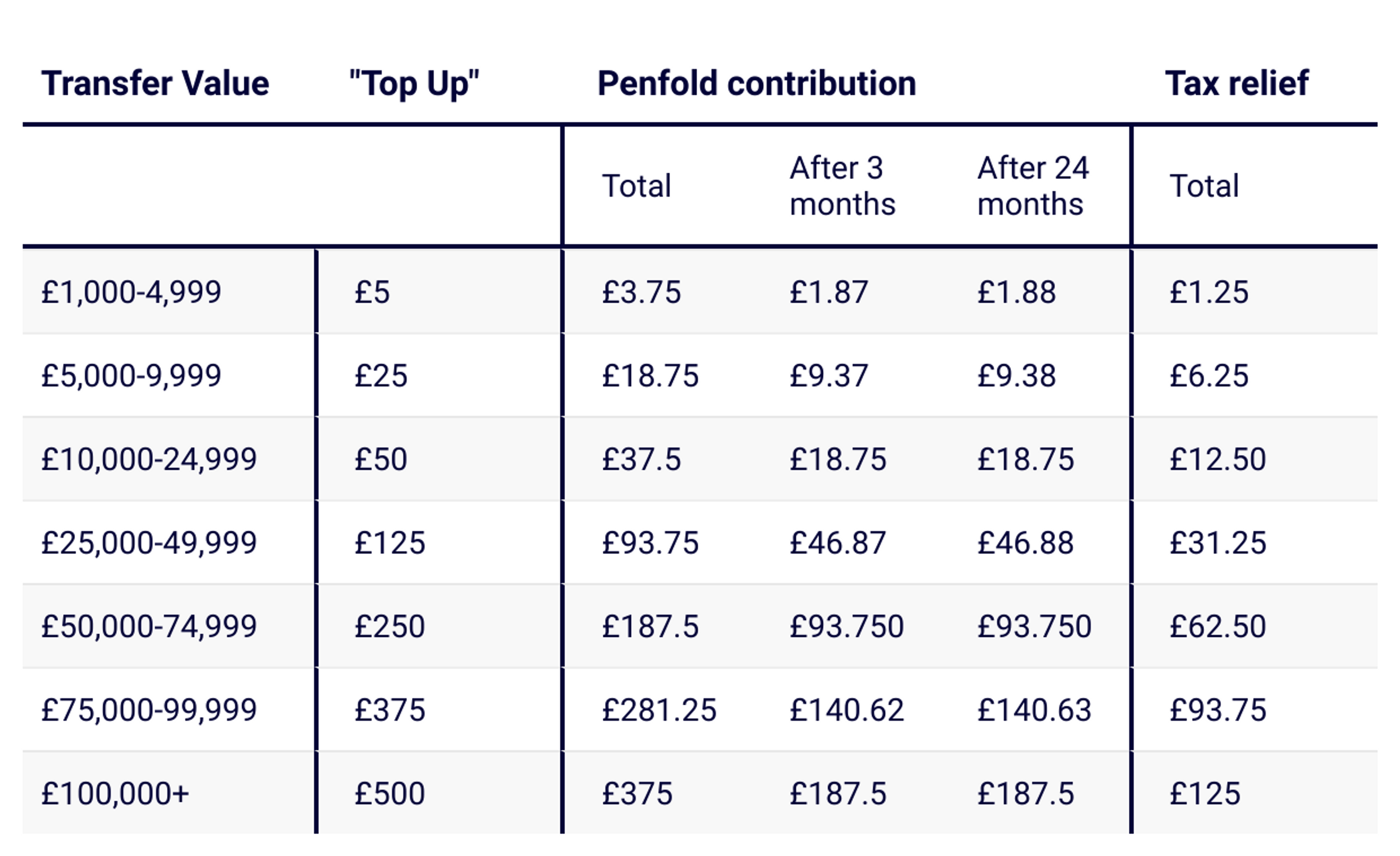 Table showing transfer top up terms