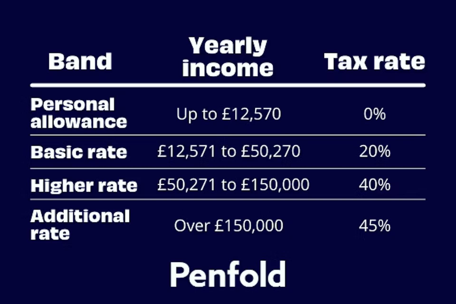 Do you pay tax on a pension? Penfold Pension