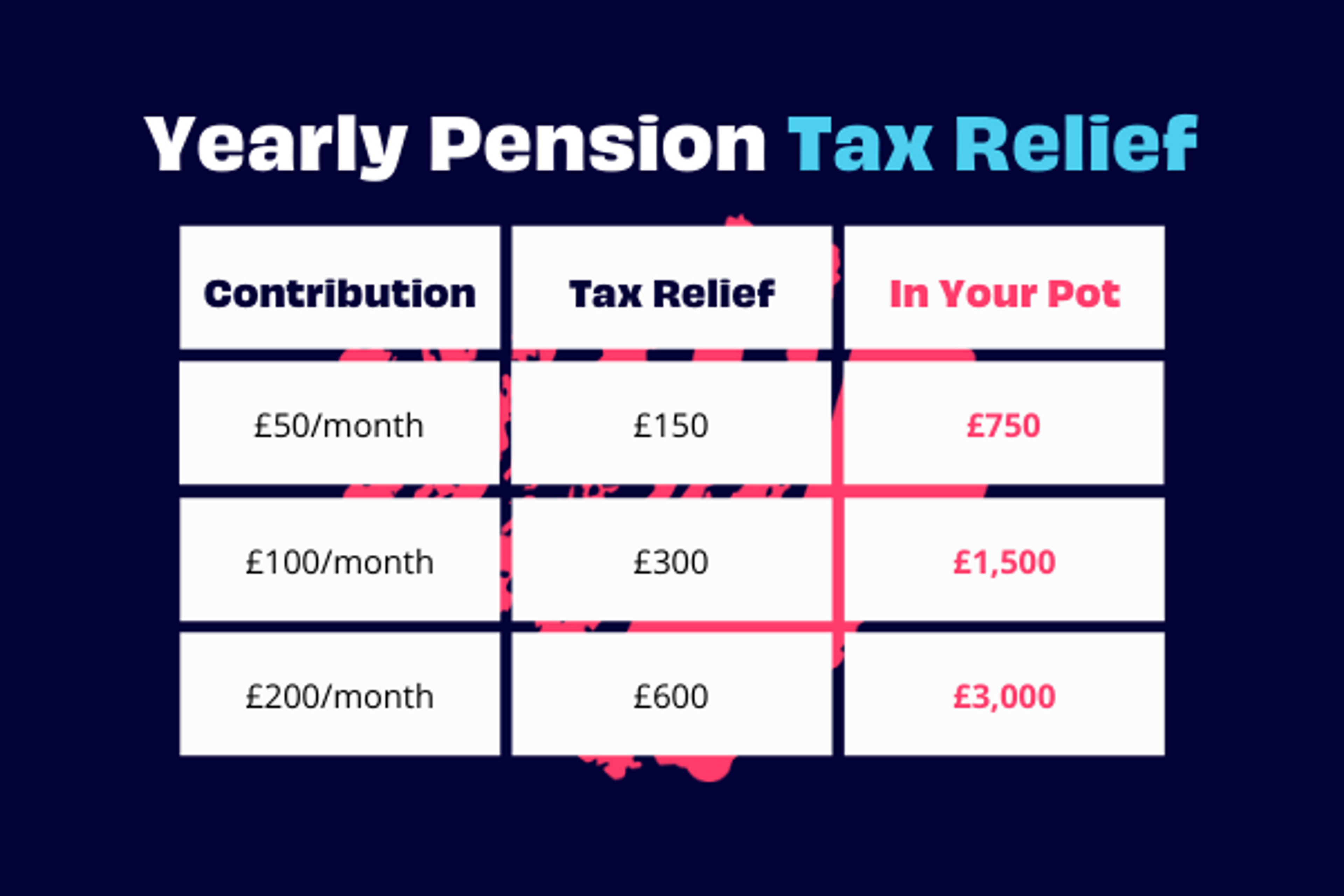table showing pension tax relief after a year