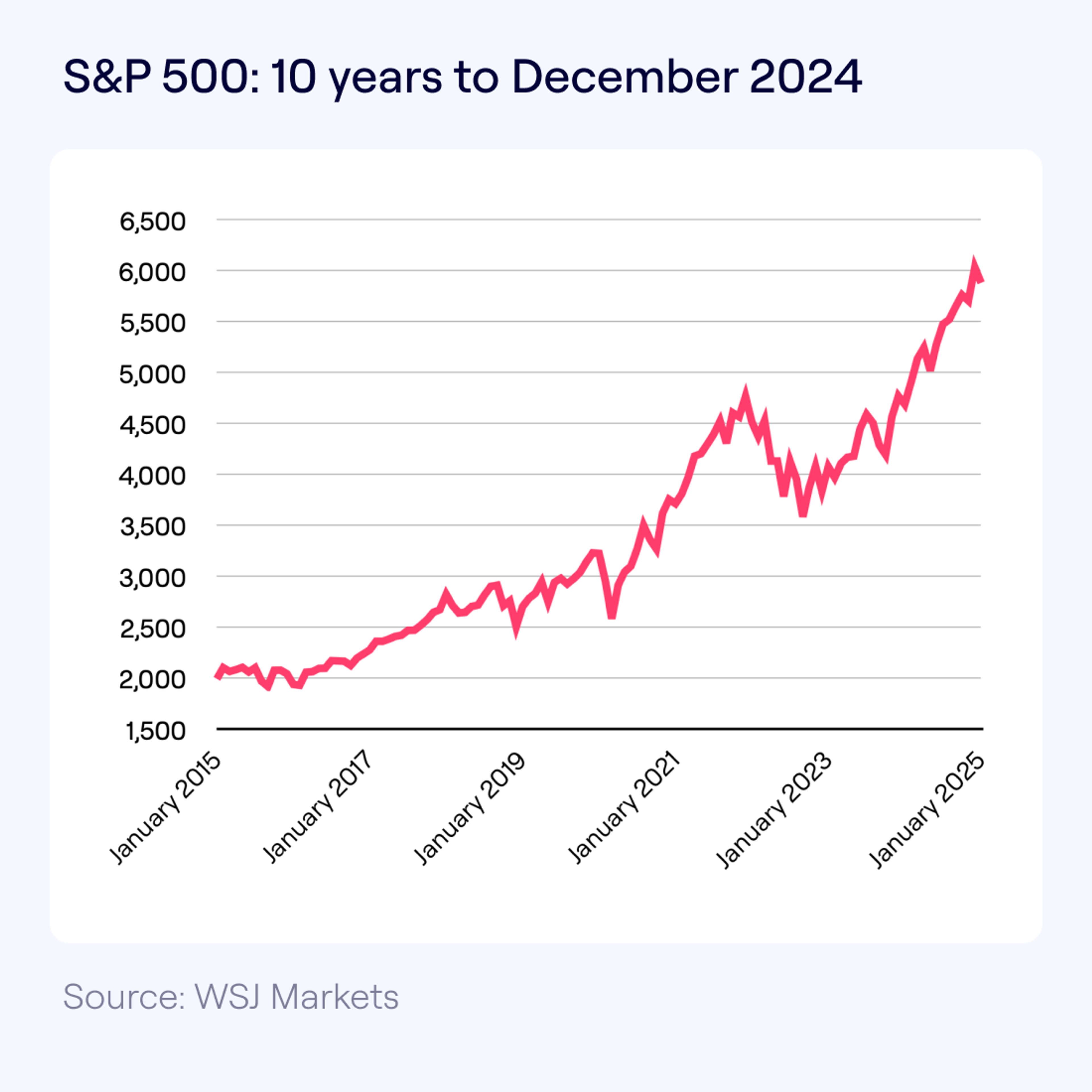 Line chart showing a steady upward trend in the S&P 500 index from January 2015 (near 2000) to December 2024 (above 6500), with notable volatility around 2020. Source: WSJ Markets.