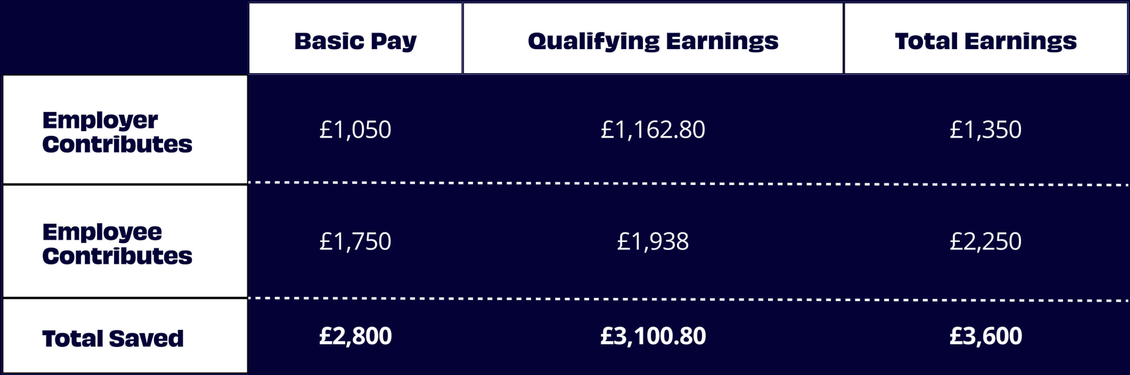 Table showing savings difference between basic pay, qualifying earnings and total earnings