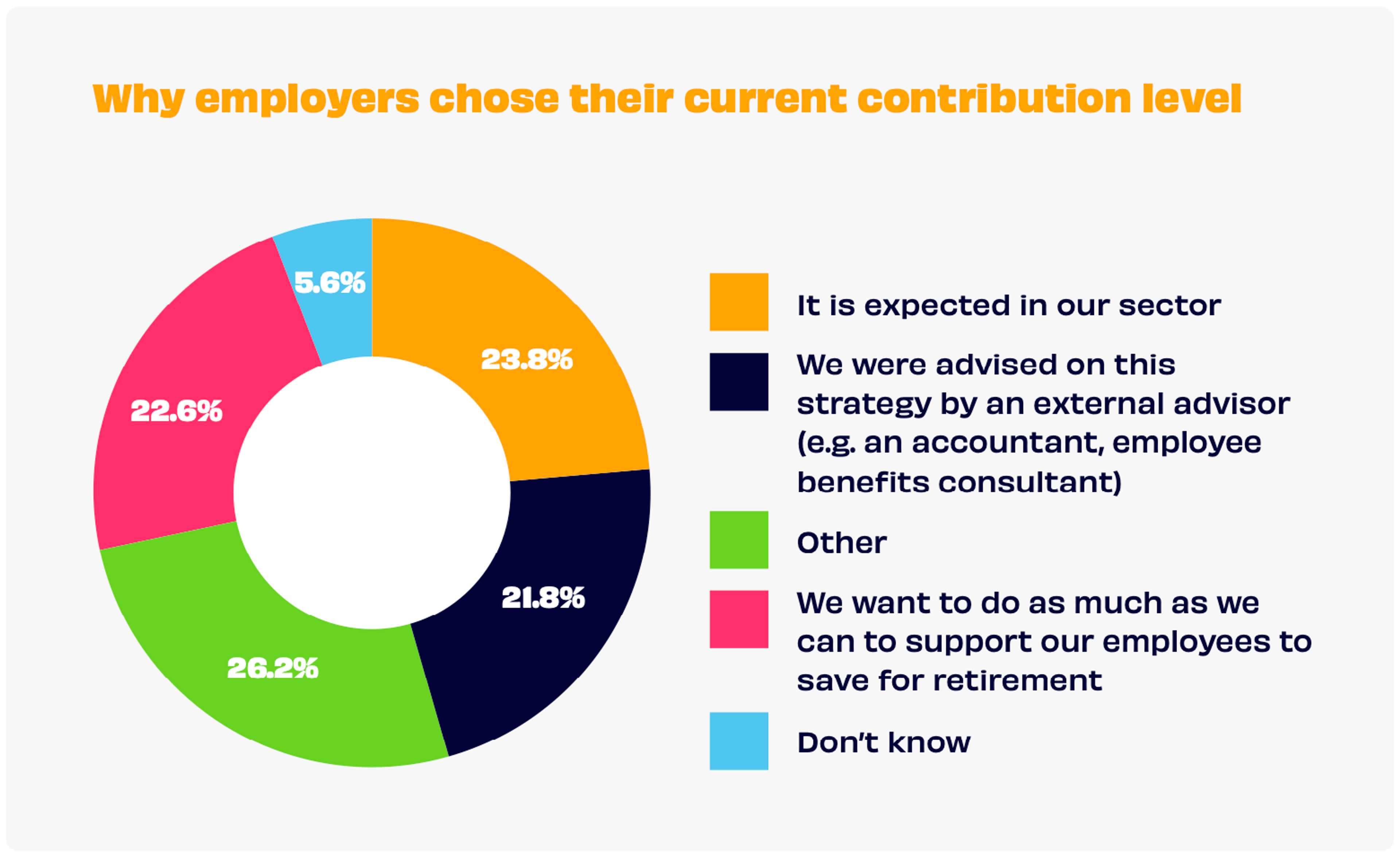 A pie chart showing why employers chose their current contribution level