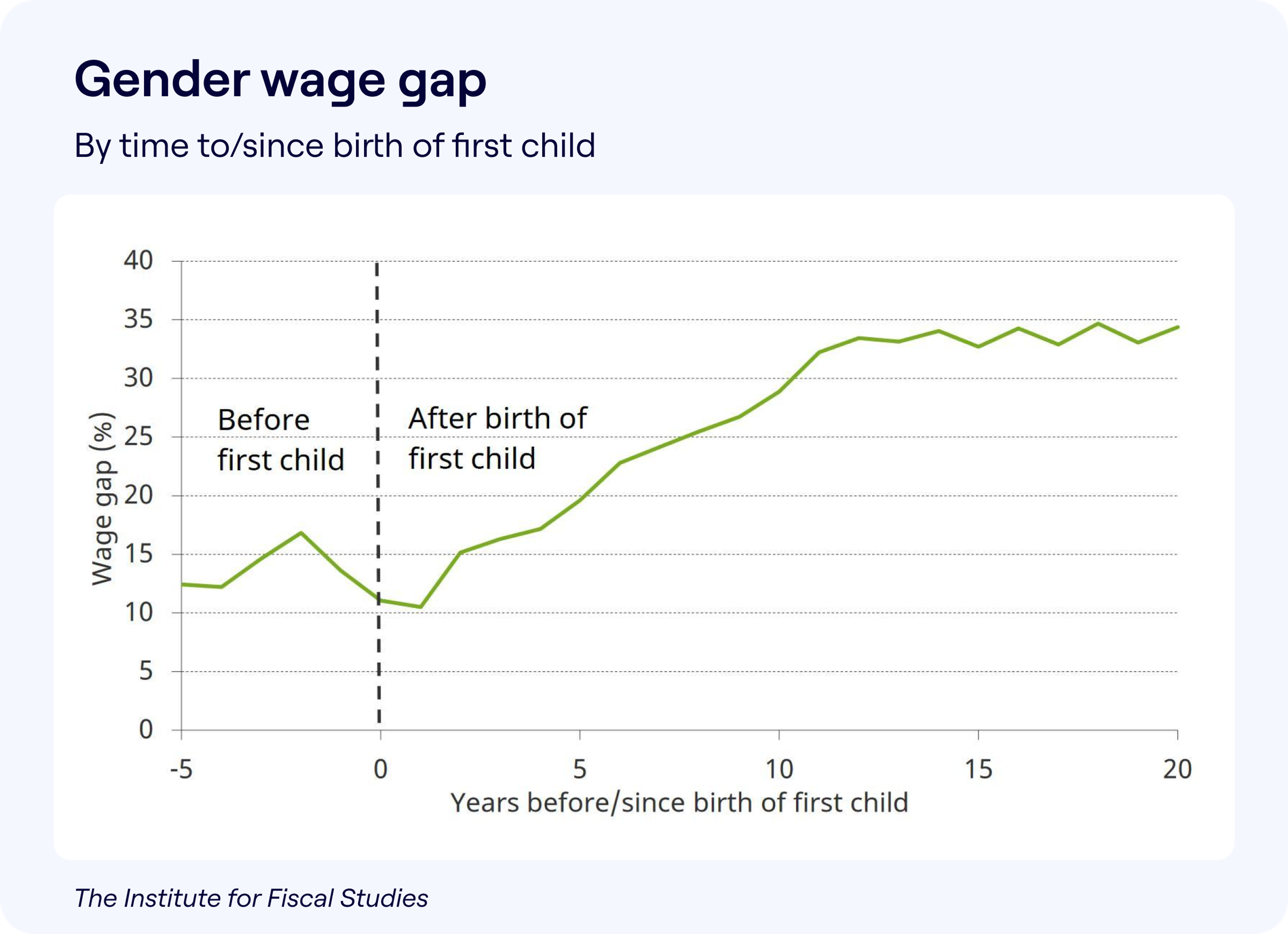 Line chart showing the gender pay gap after birth of first child