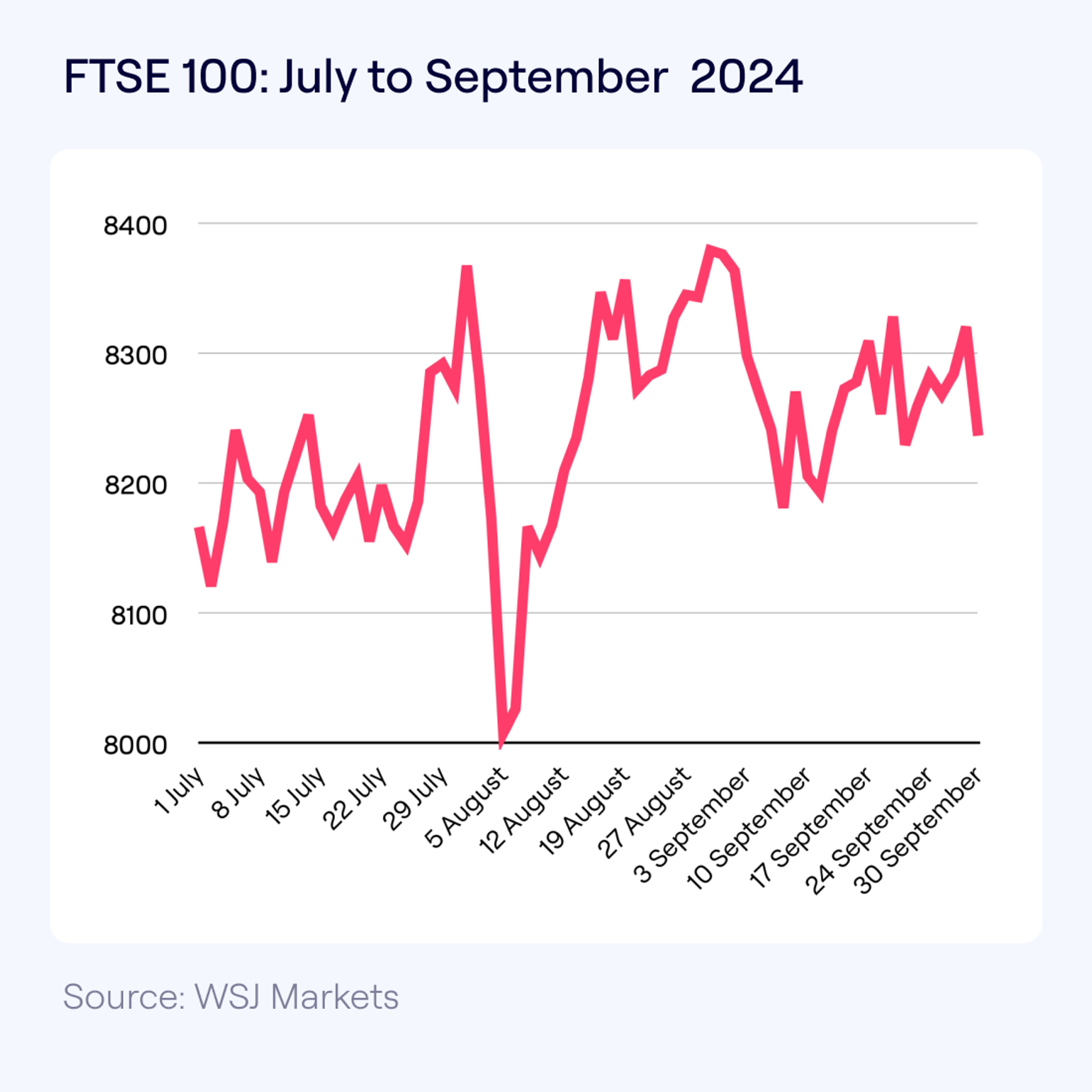 Chart showing FTSE100 performance in the three months ending September 2024