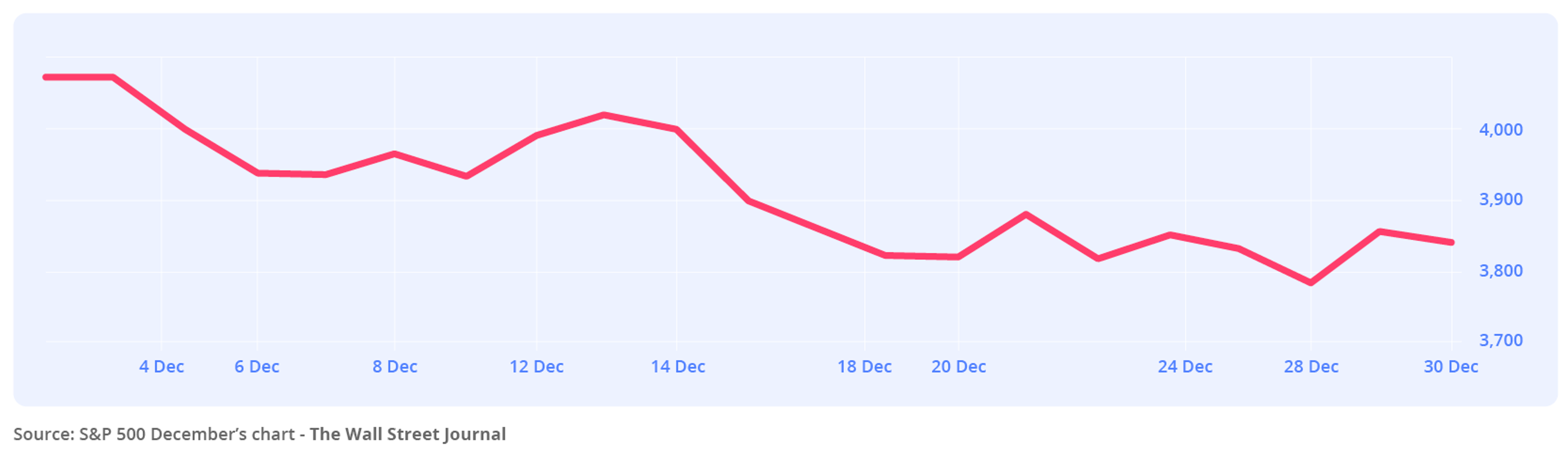 Line chart showing S&P500 Performance in December 2022