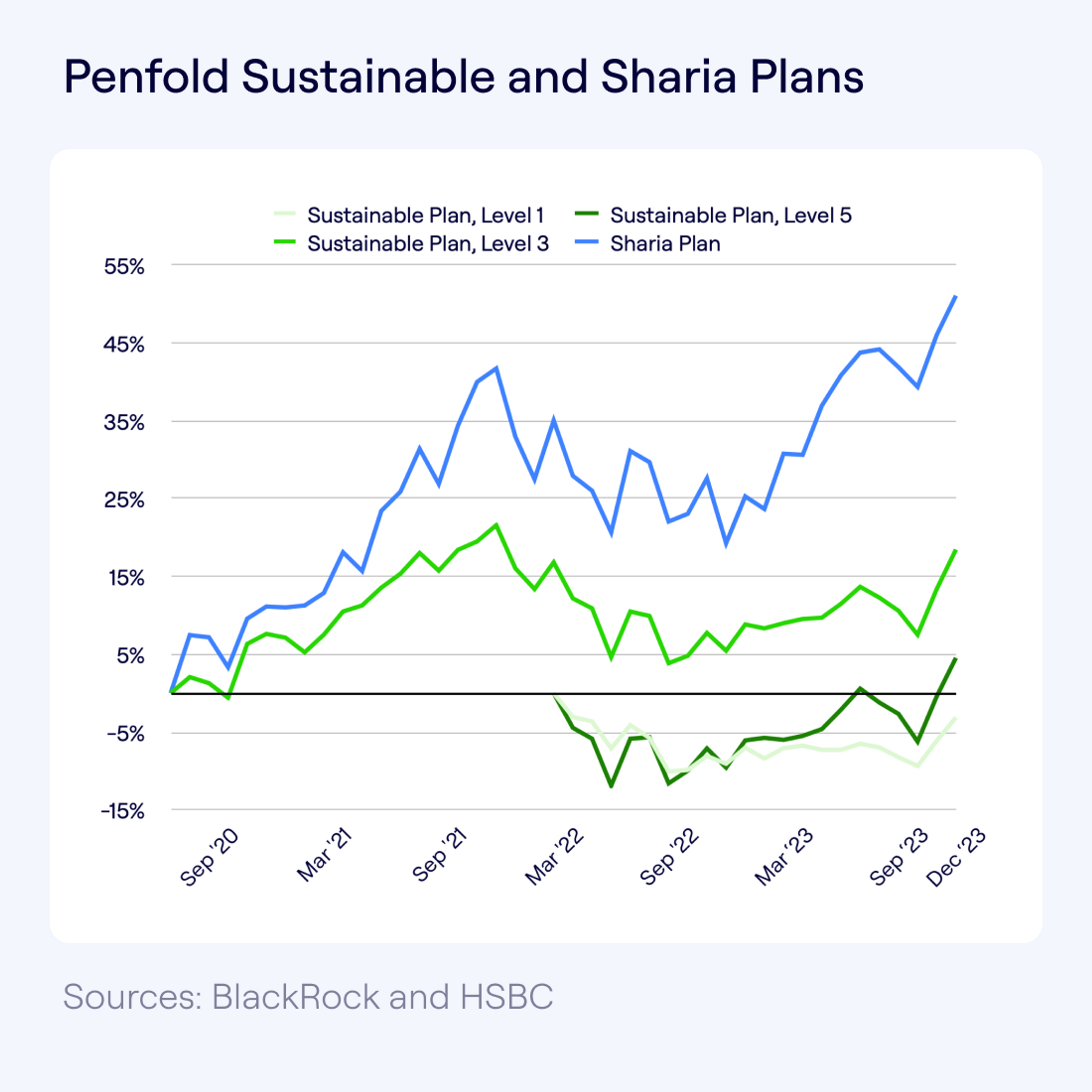 A multi-line graph titled "Penfold Sustainable and Sharia Plans," comparing the performance of different investment plans, including Sustainable Plan Levels 1, 3, 5, and a Sharia Plan from September 2020 to December 2023. The lines depict fluctuations with a general upward trend in recent months.