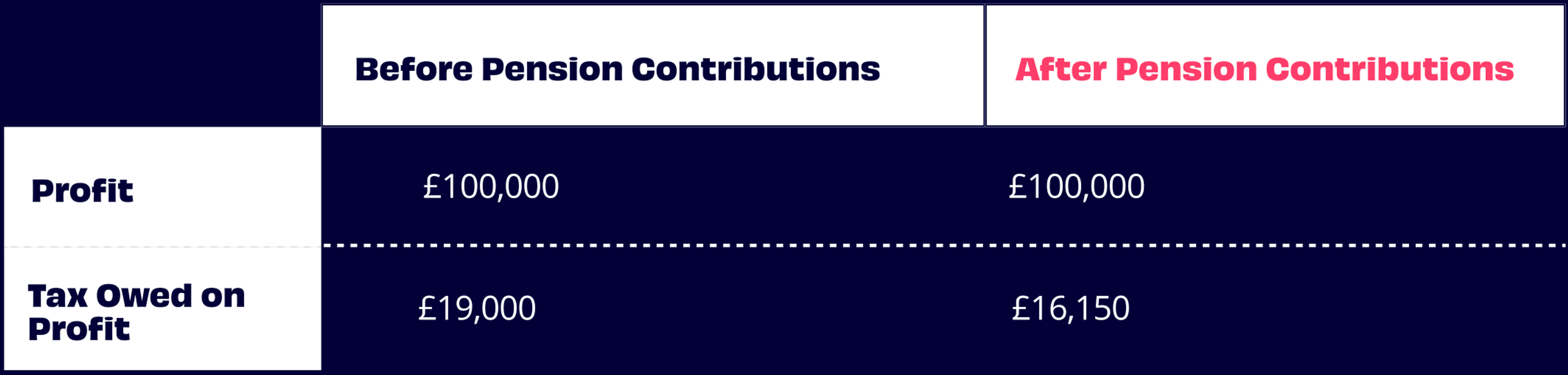Table showing savings on tax owed on company profit after pension contributions
