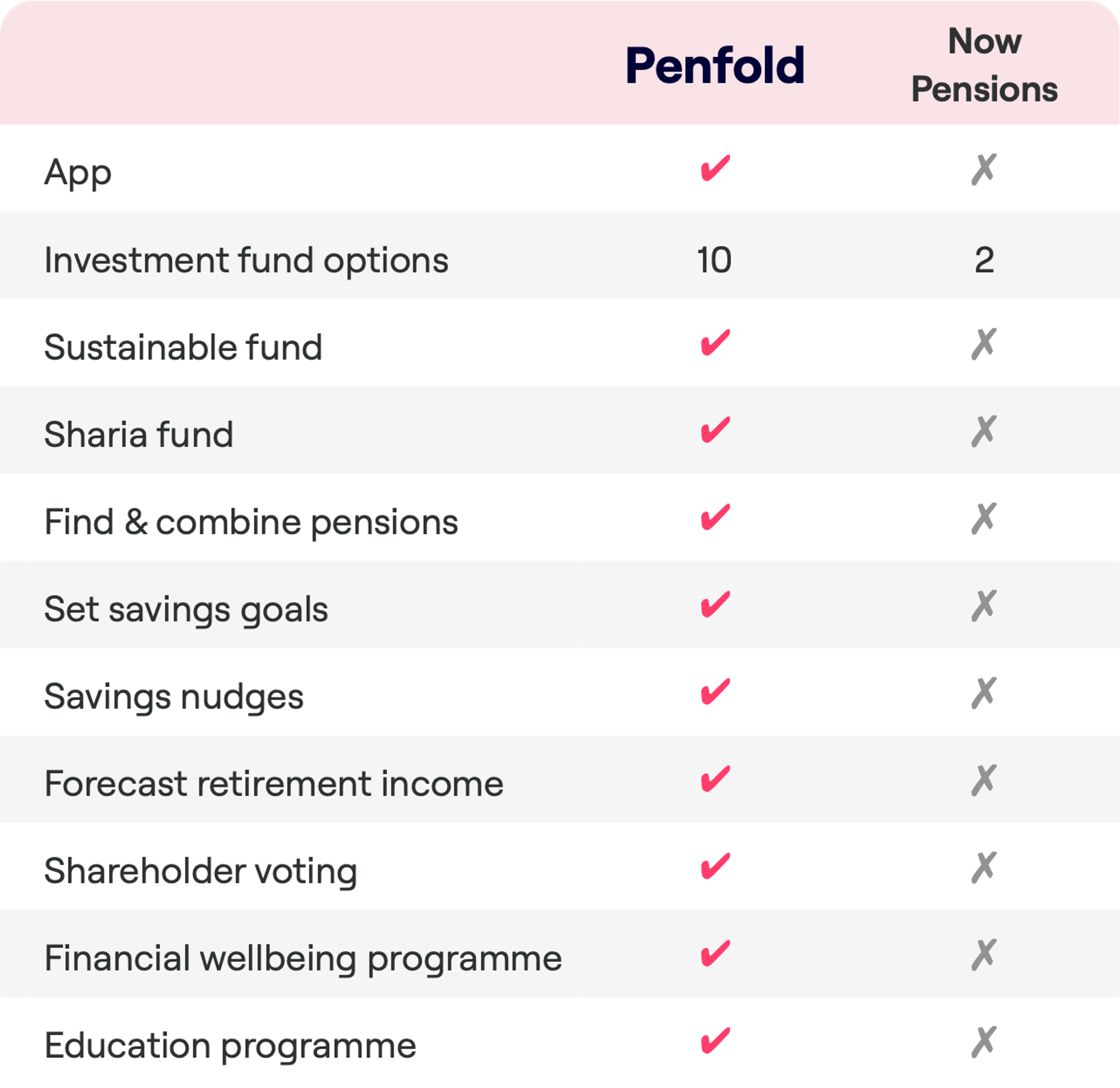 A feature comparison chart for Penfold and Now Pensions. Penfold offers a mobile app, 10 investment fund options, a sustainable fund, a Sharia fund, pension finding and combining, savings goal setting, savings nudges, retirement income forecasting, shareholder voting, a financial wellbeing programme, and an education programme. Now Pensions does not offer an app, has 2 investment fund options, and lacks the additional features provided by Penfold.