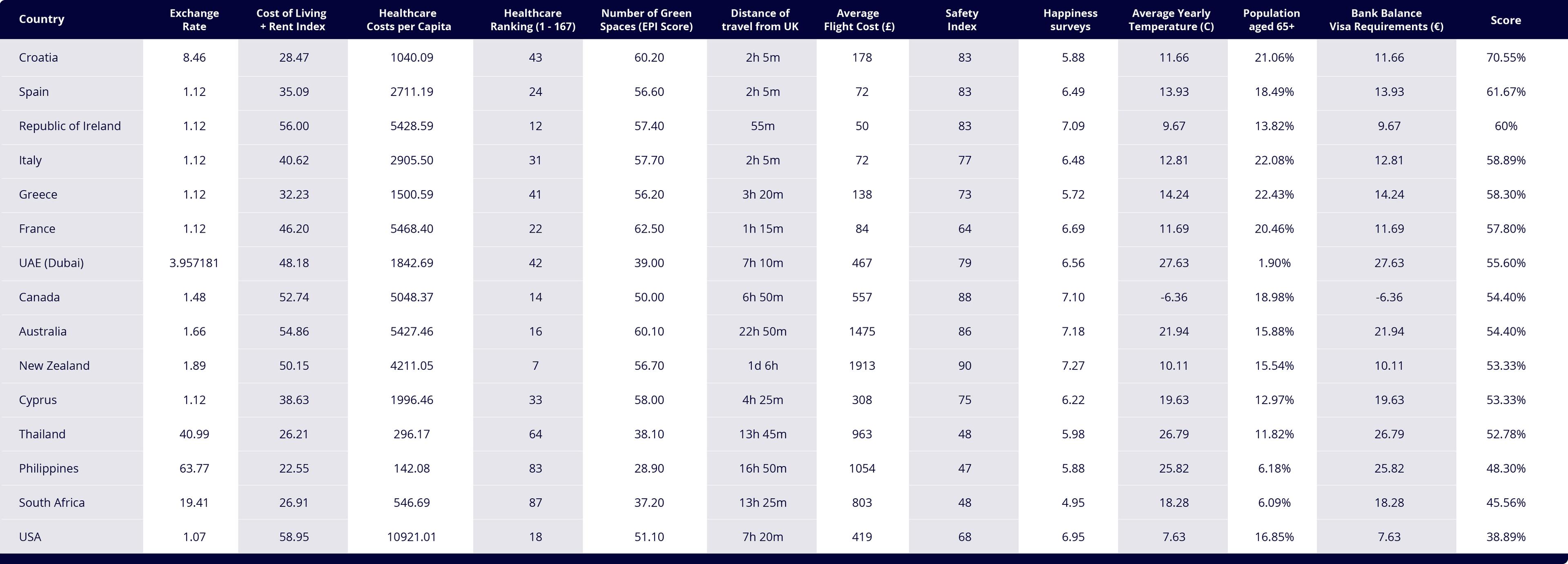 table showing a comparison of countries you can retire in