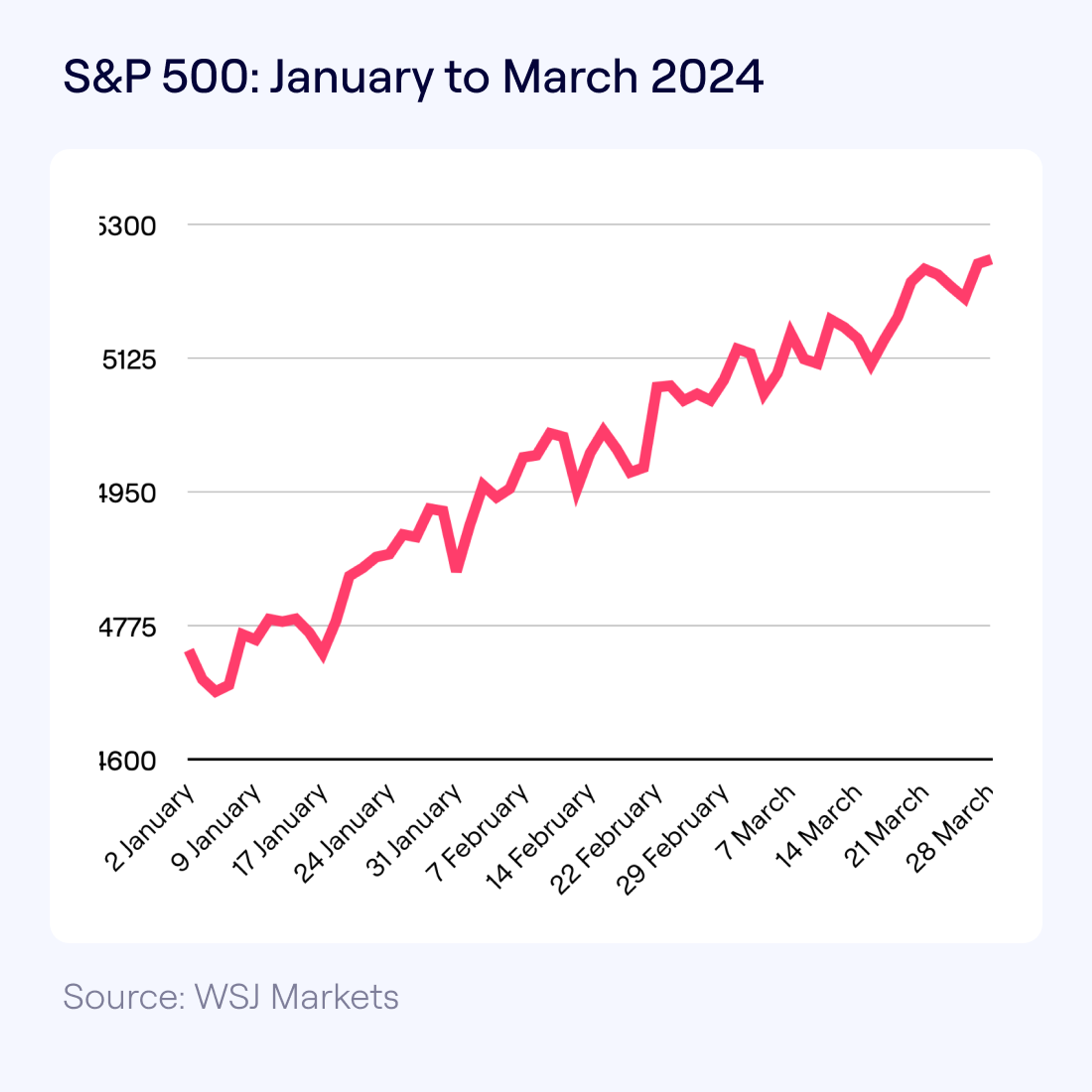 Line graph displaying the S&P 500 index from January to March 2024, showing an overall upward trend with some fluctuations. Early January marks the lowest point, with a steady rise towards March.