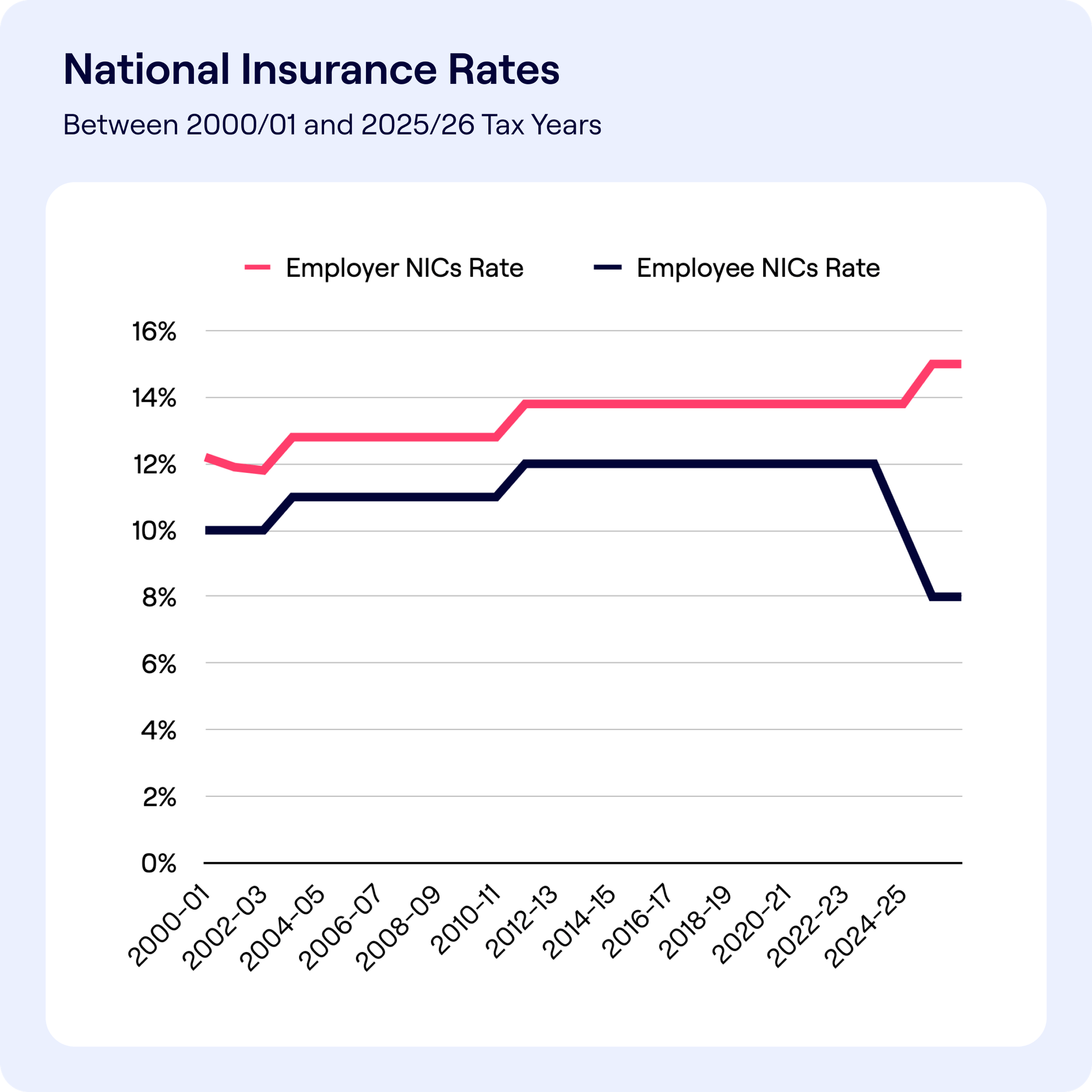 A line graph illustrating the changes in National Insurance for employers and employees from 2000 to 2026.A line graph illustrating the changes in National Insurance for employers and employees from 2000 to 2026.