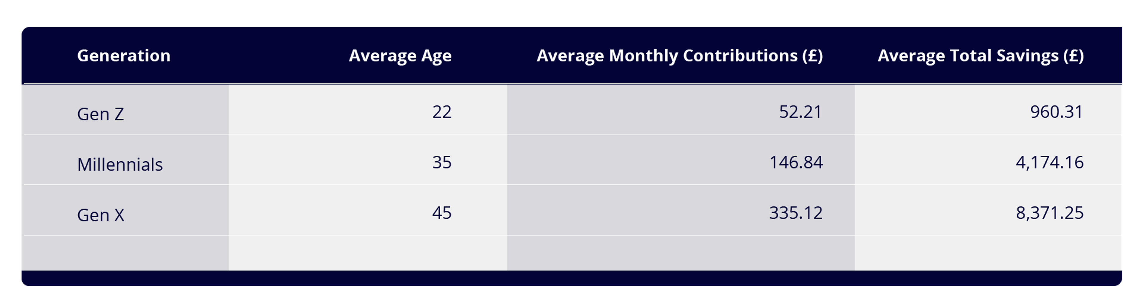 A table showing average pension contributions by month and in total by generation