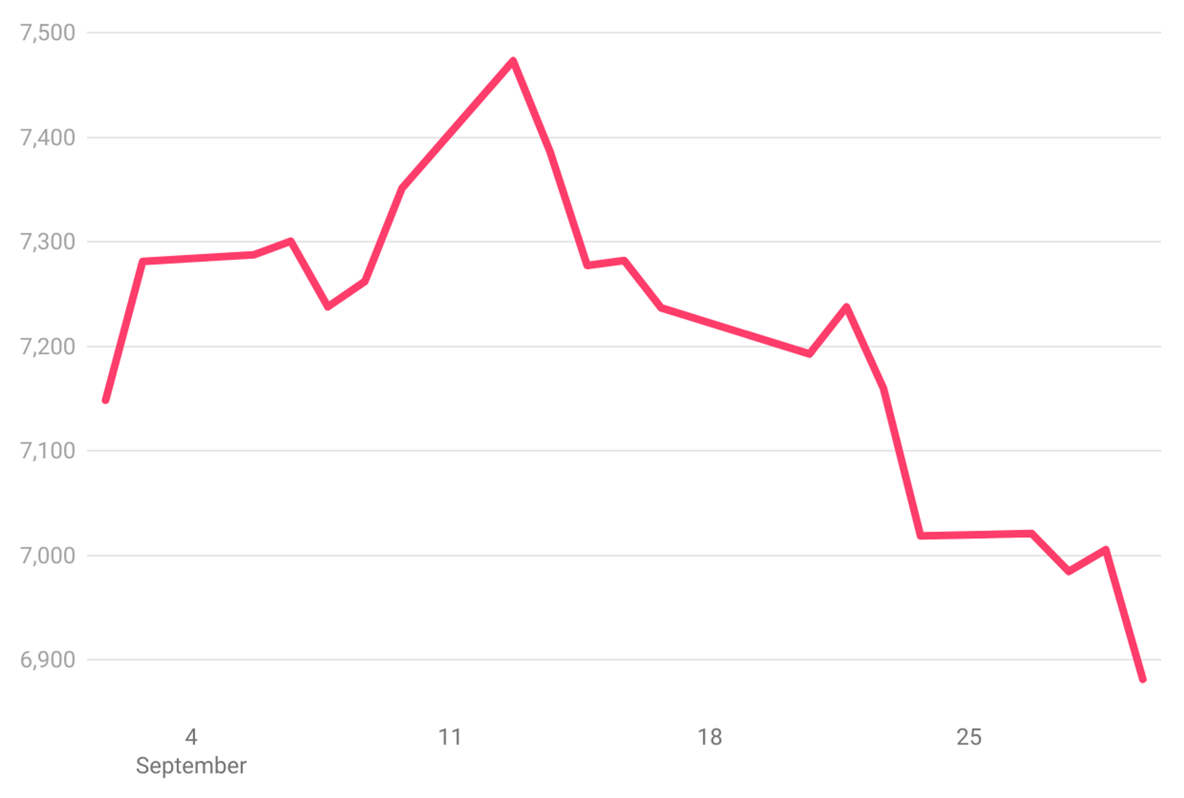 Line chart showing FTSE100 performance in September 2022