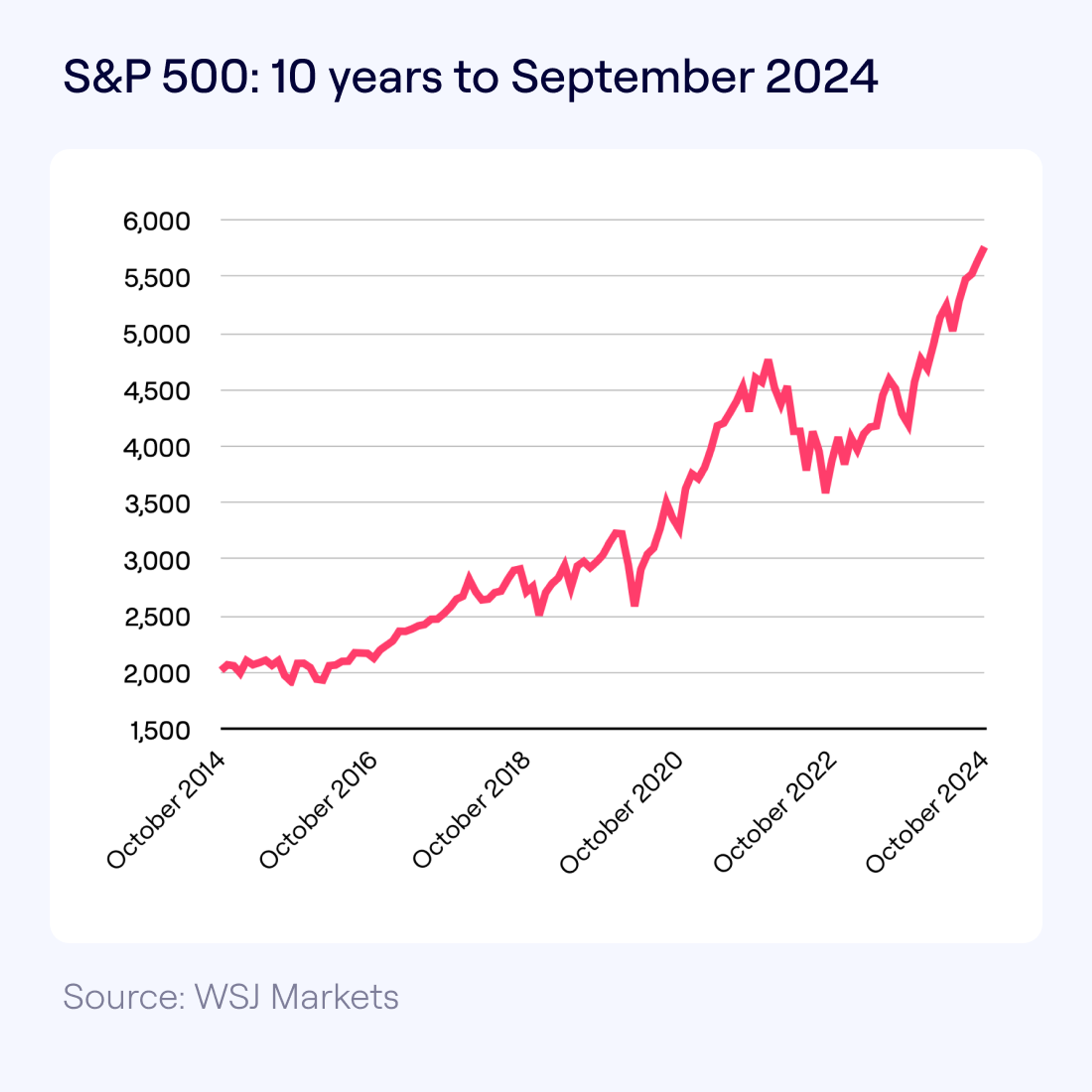 Chart showing S&P 500 performance in ten years to September 2024