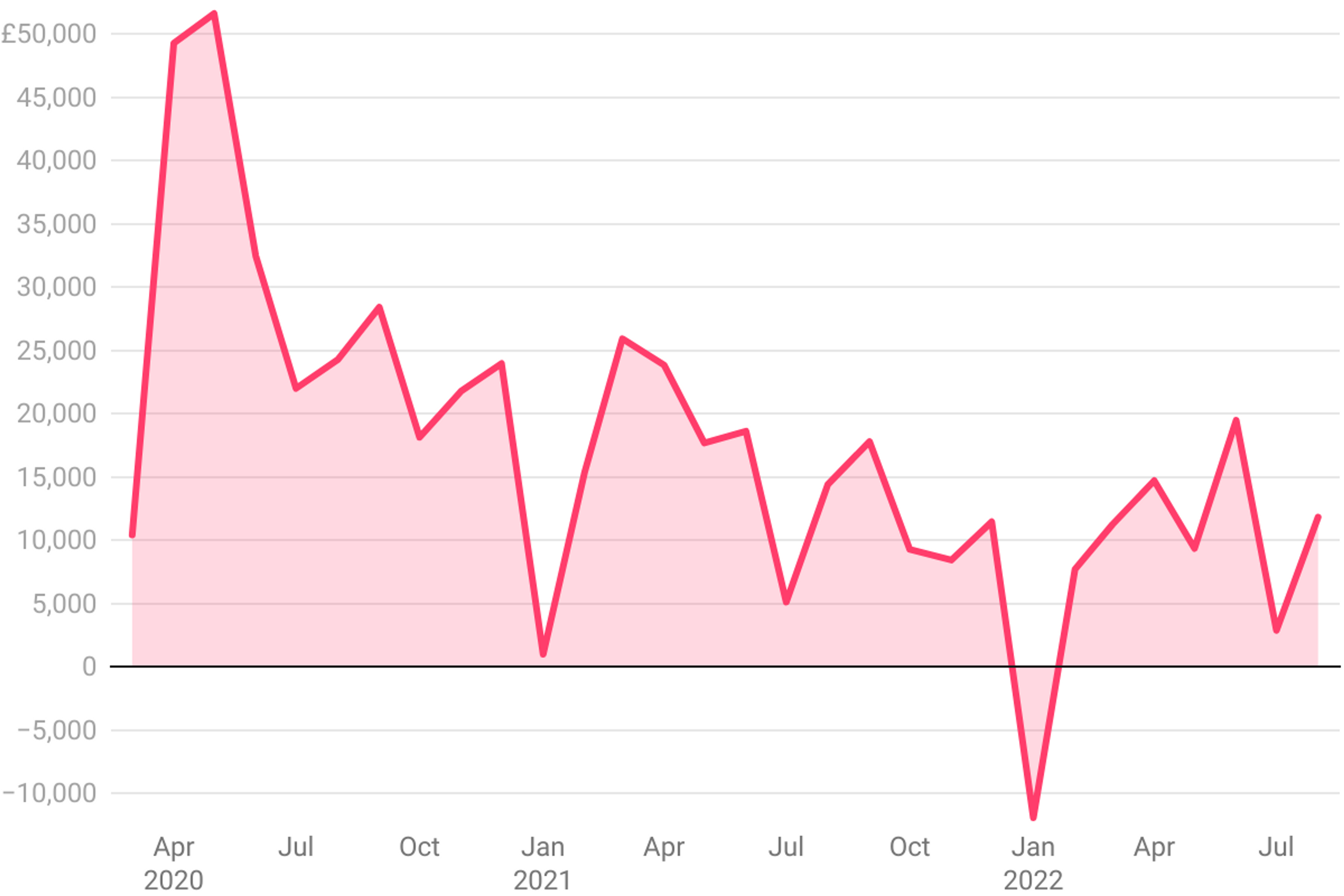 Line chart showing UK government net borrowing between April 2020 and August 2022