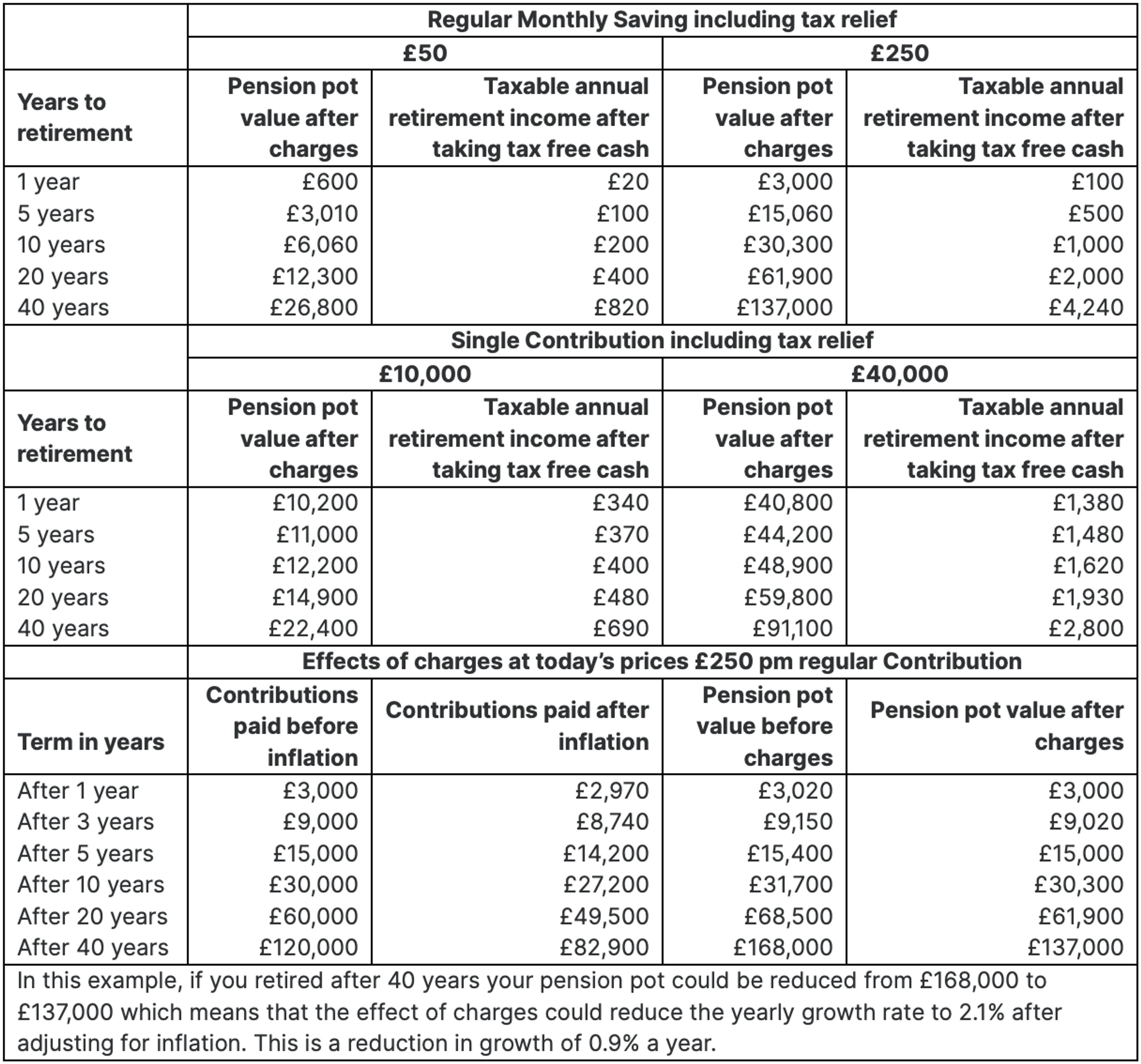 Generic Pre-Sales Illustration Low Growth Sharia Plan Table