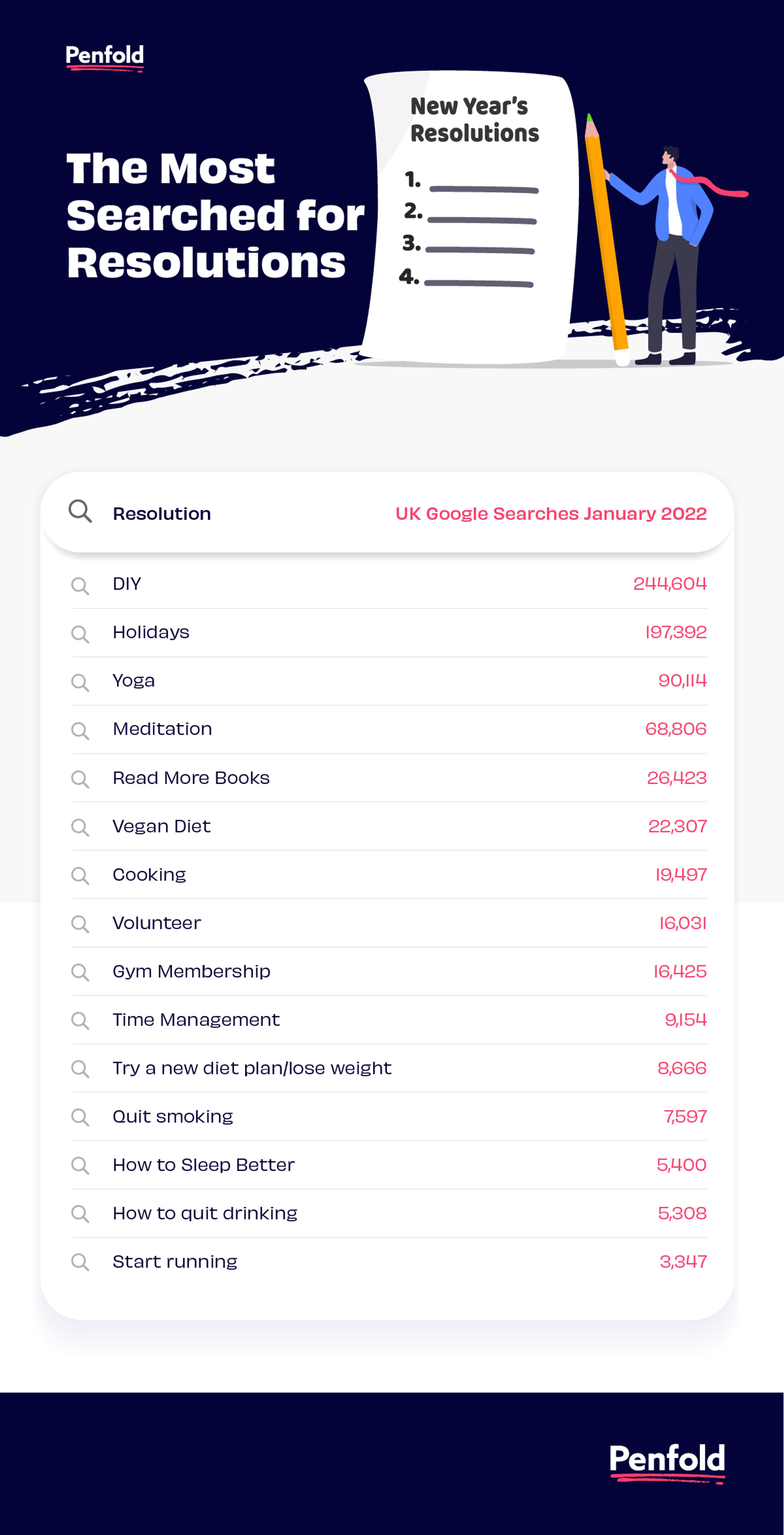 Infographic showing the most searched for resolutions