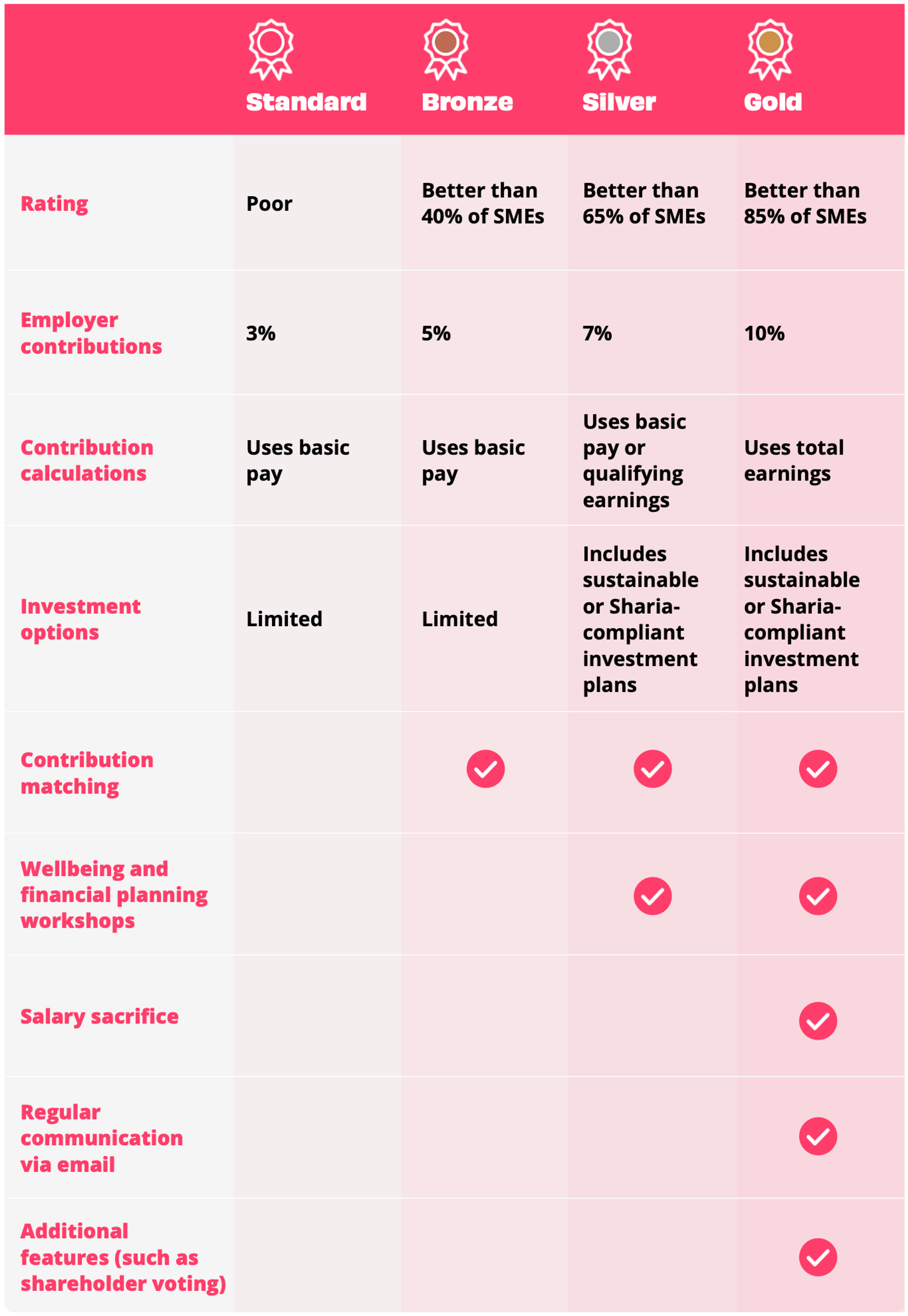 Table showing different levels of company pension scheme quality