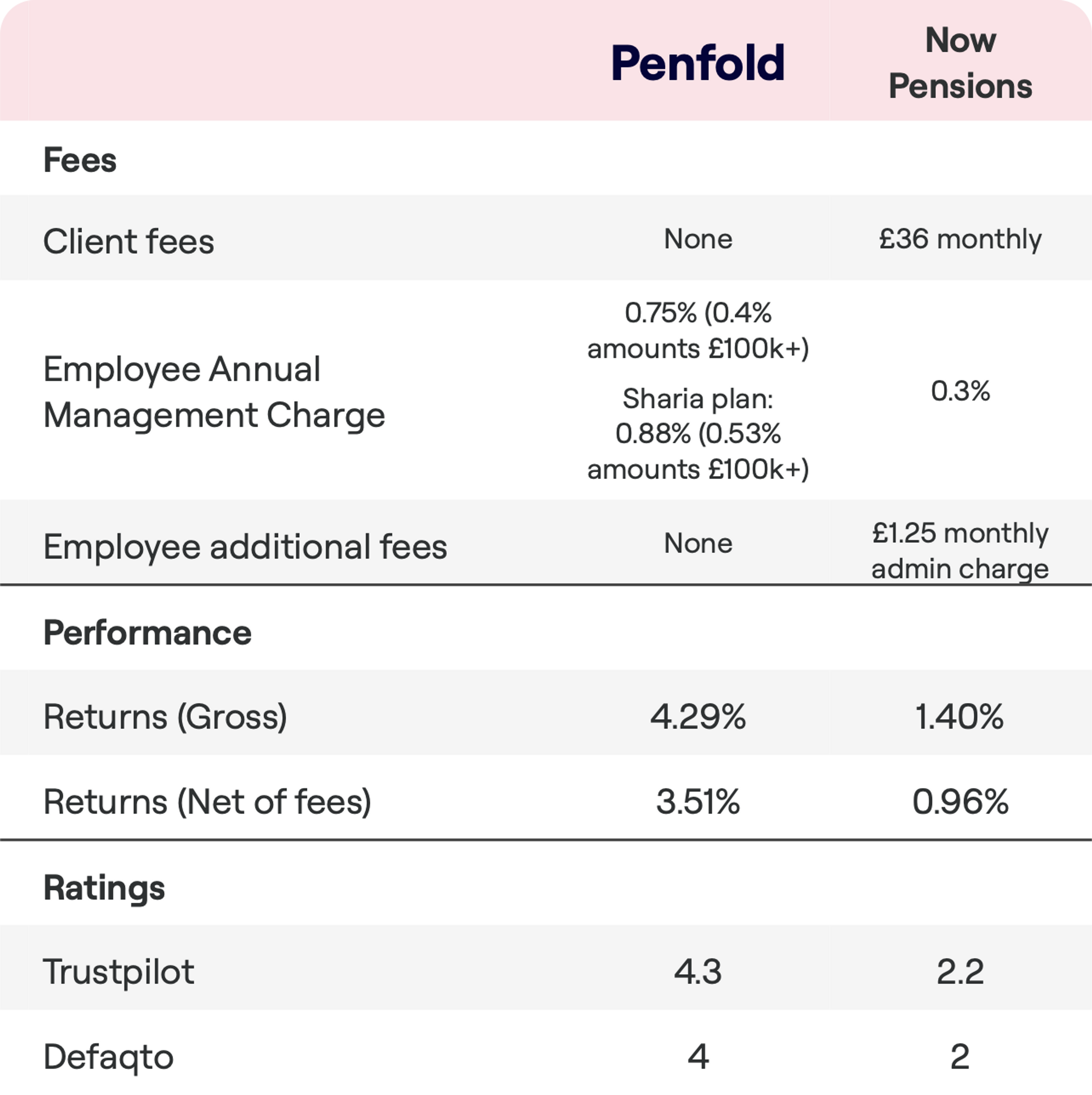 A fee and performance comparison chart between Penfold and Now Pensions. Penfold has no client fees and an Employee Annual Management Charge of 0.75% (reduced to 0.4% for amounts over £100k) with a Sharia plan at 0.88% (reduced to 0.53% for over £100k), while Now Pensions has a £36 monthly client fee and a 0.3% charge with an additional £1.25 monthly admin fee. Penfold has a gross return of 4.29% and a net return of 3.51%, compared to Now Pensions' 1.40% gross and 0.96% net. Trustpilot rates Penfold at 4.3 and Now Pensions at 2.2, with Defaqto scores of 4 for Penfold and 2 for Now Pensions.