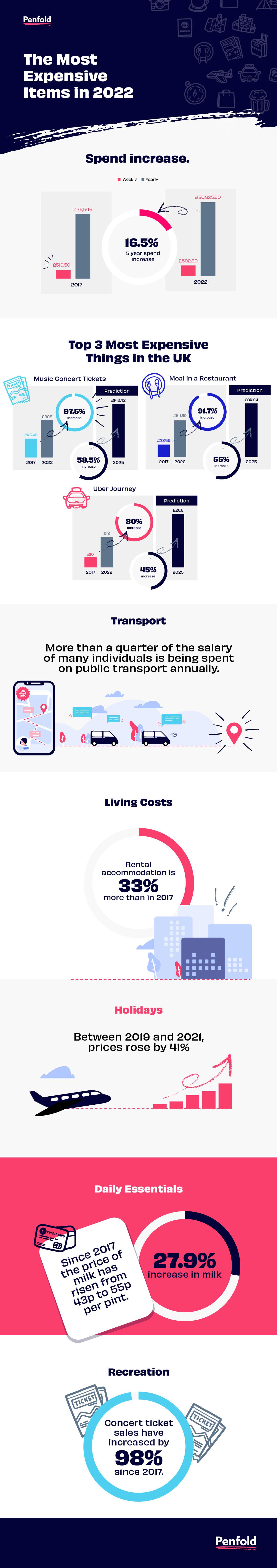 Infographic showing the items which have increased in price most die to the cost of living crisis