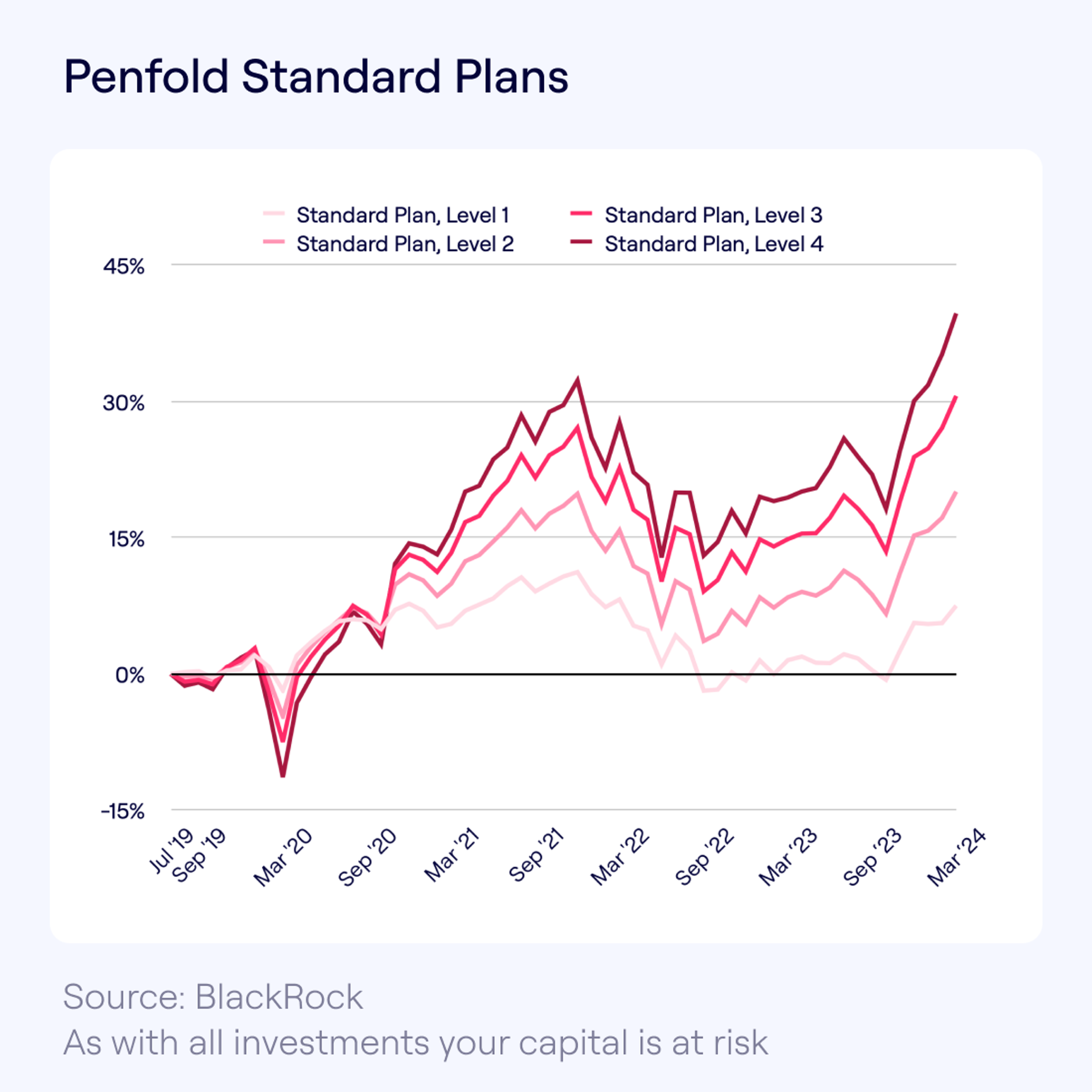 Line graph titled "Penfold Standard Plans," showing the performance of four levels of standard investment plans from July 2019 to March 2024. The lines depict fluctuations with a general upward trend in recent months.