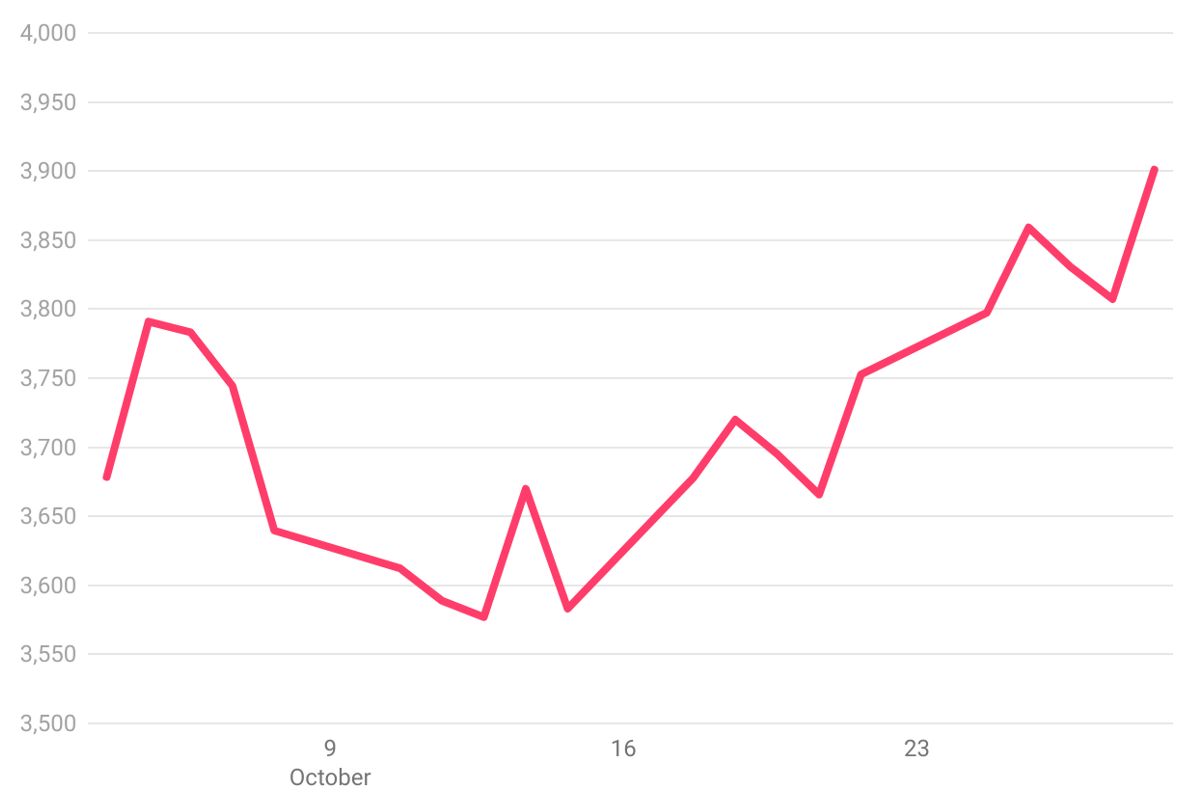Line chart showing S&P500 performance in October 2022