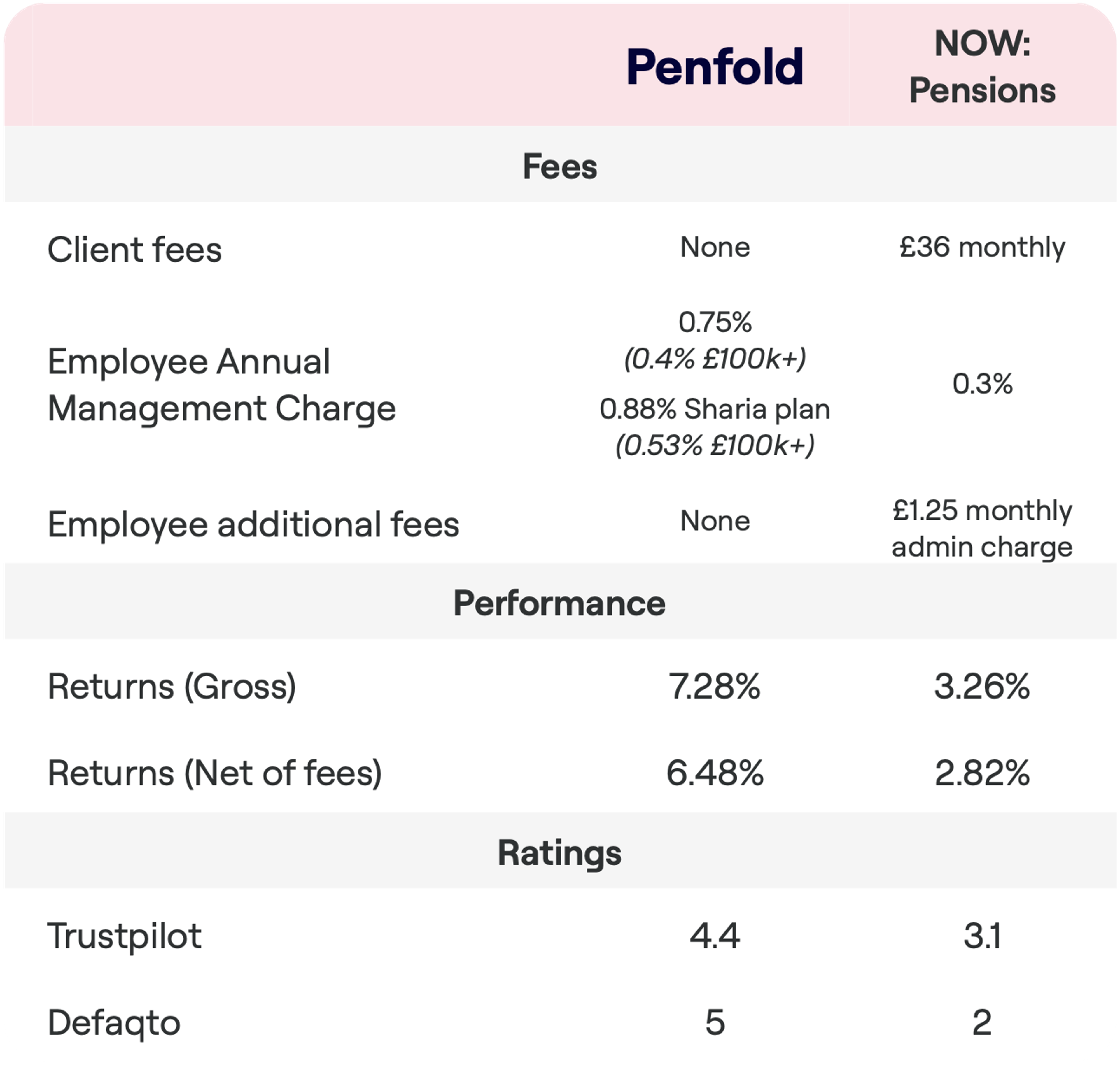 A fee and performance comparison chart between Penfold and Now Pensions. Penfold has no client fees and an Employee Annual Management Charge of 0.75% (reduced to 0.4% for amounts over £100k) with a Sharia plan at 0.88% (reduced to 0.53% for over £100k), while Now Pensions has a £36 monthly client fee and a 0.3% charge with an additional £1.25 monthly admin fee. Penfold has a gross return of 4.29% and a net return of 3.51%, compared to Now Pensions' 1.40% gross and 0.96% net. Trustpilot rates Penfold at 4.3 and Now Pensions at 2.2, with Defaqto scores of 4 for Penfold and 2 for Now Pensions.