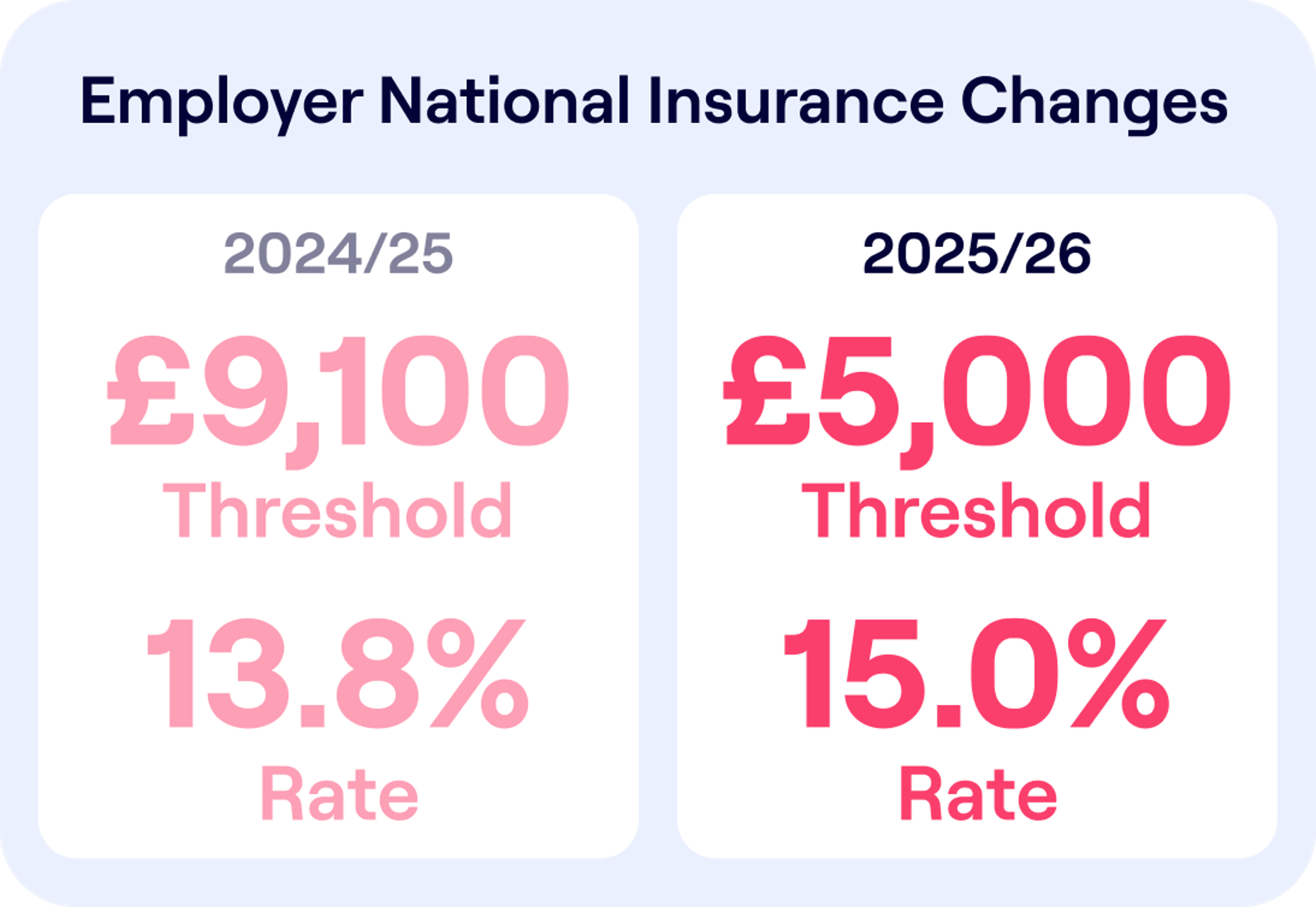 Chart titled “Employer National Insurance Changes,” comparing thresholds and rates for tax years 2024/25 and 2025/26. For 2024/25, the threshold is £9,100 with a 12.8% rate. For 2025/26, the threshold decreases to £5,000, and the rate increases to 15.0%.