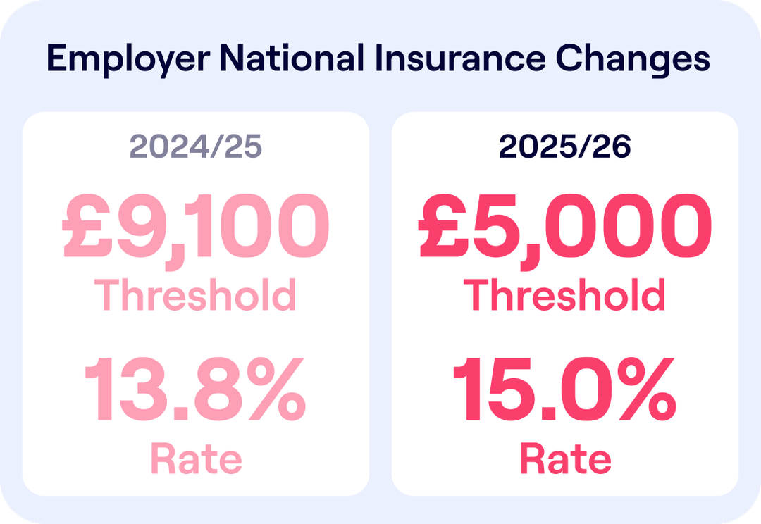 National Insurance Changes & Salary Sacrifice Explained | Penfold