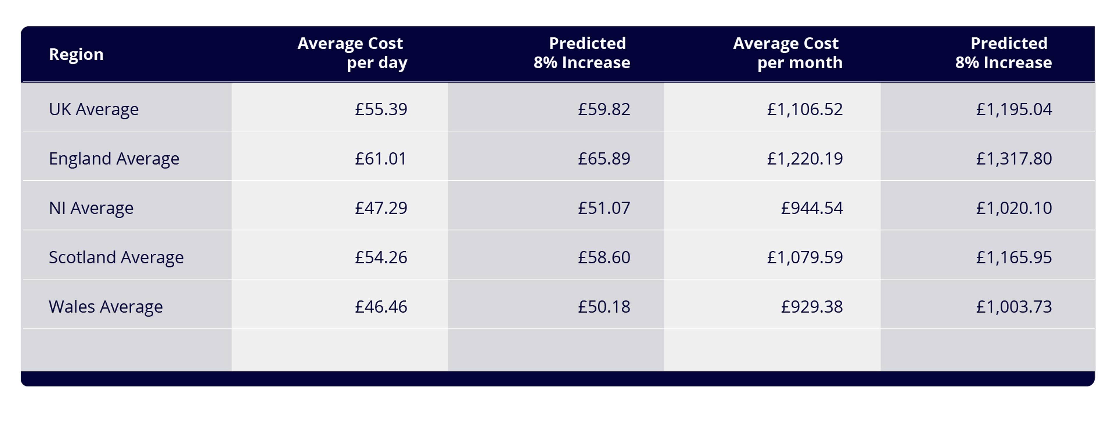 A table showing the most Expensive Places to Have a Child