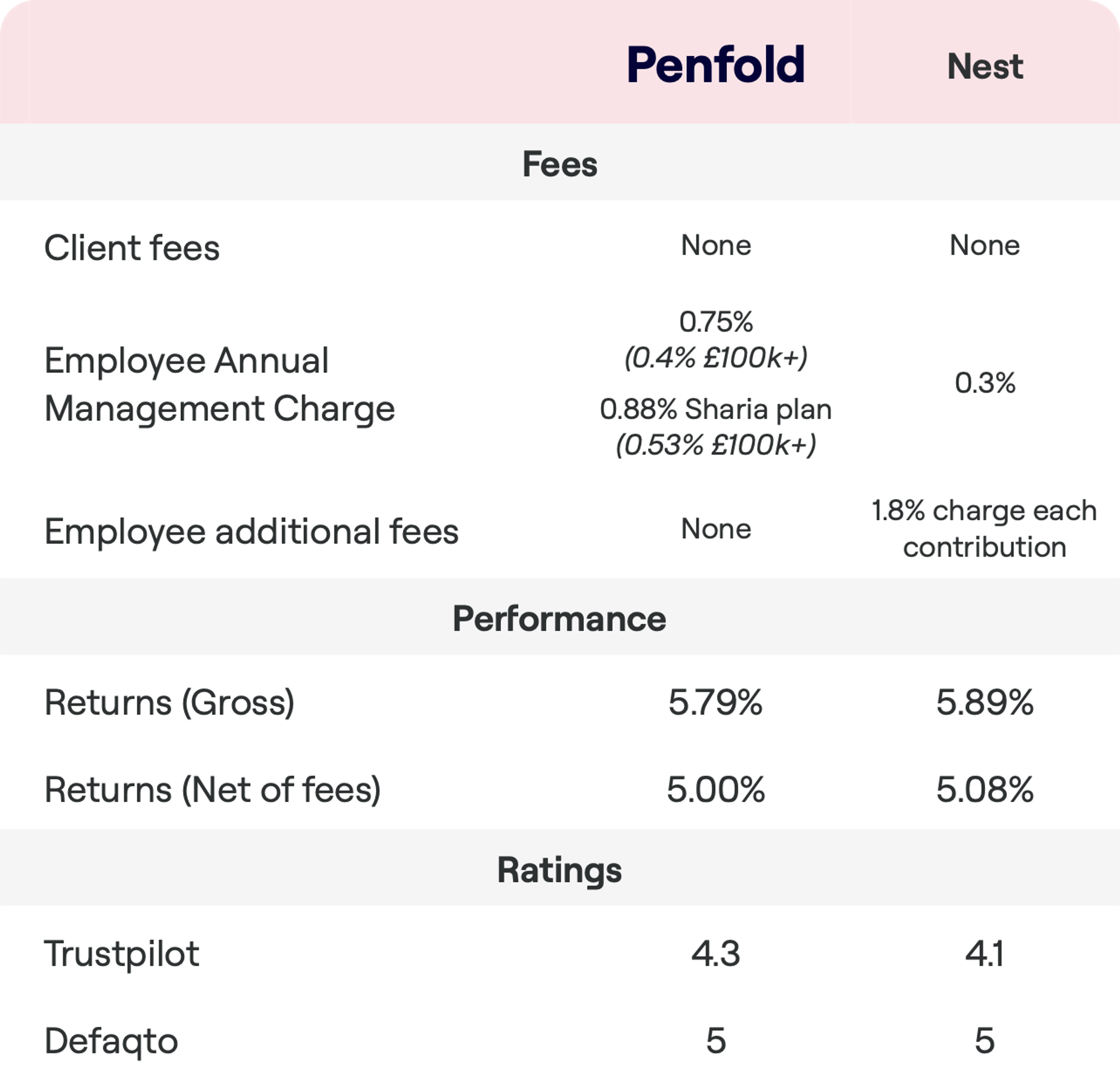A comparison chart of fees, performance, and ratings for Penfold and Nest pensions. Both have no client fees. Penfold has an Employee Annual Management Charge of 0.75% (reducing to 0.4% for amounts over £100k), with a Sharia plan charge of 0.88% (reducing to 0.53% for amounts over £100k). Nest's employee charge is 0.3%, with an additional 1.8% charge per contribution. Penfold's gross return is 4.29%, net return after fees is 3.51%, while Nest's gross return is 5.22%, net return 4.41%. Trustpilot rates Penfold at 4.3 and Nest at 4.1, while Defaqto rates Penfold 4 and Nest 5.