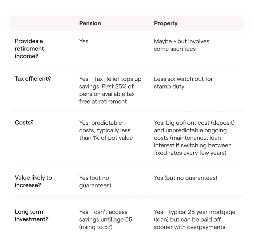 Property vs Pension: Which Investment Reigns Supreme?