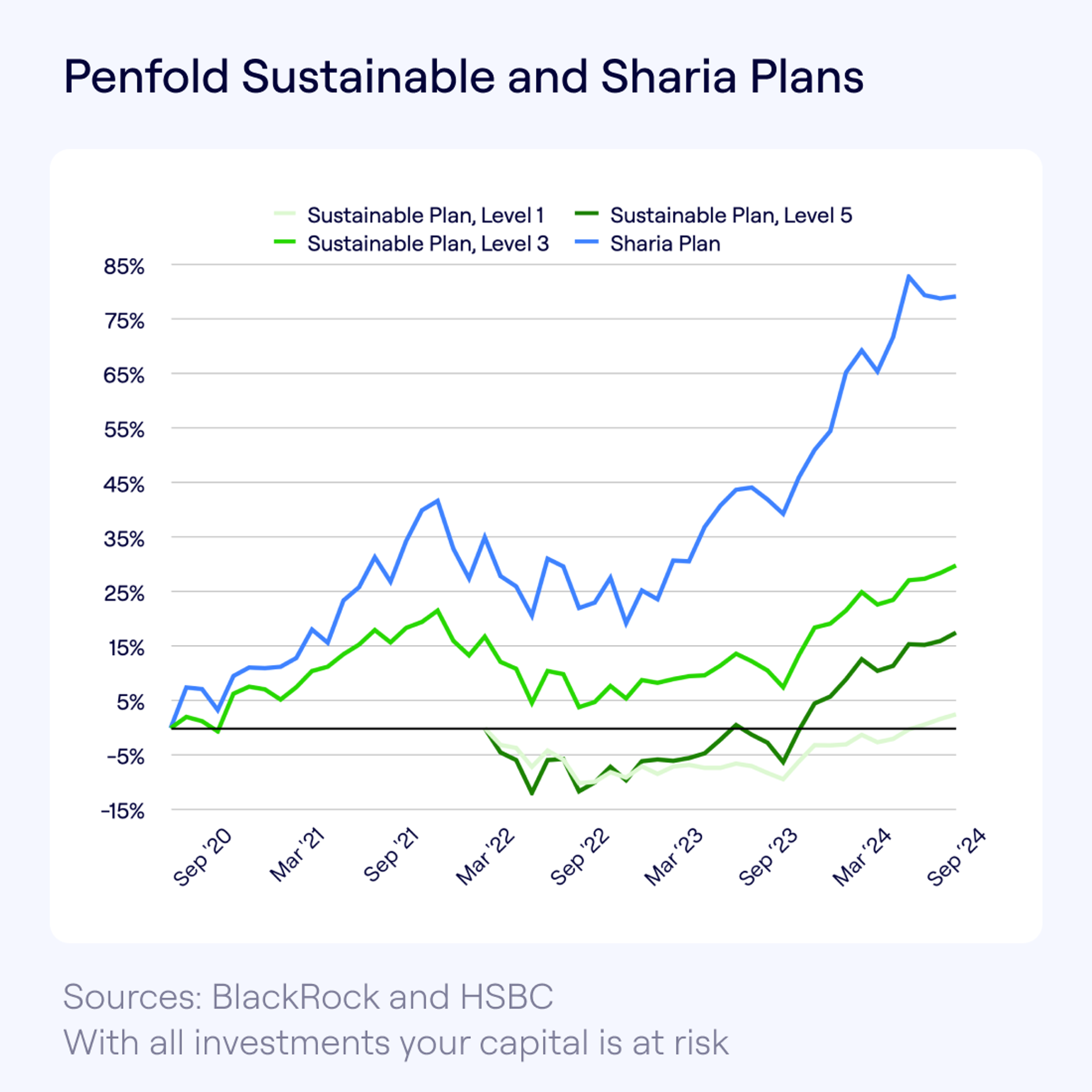 Line chart showing the performance of Penfold's Sustainable and Sharia plans up until the end of September 2024