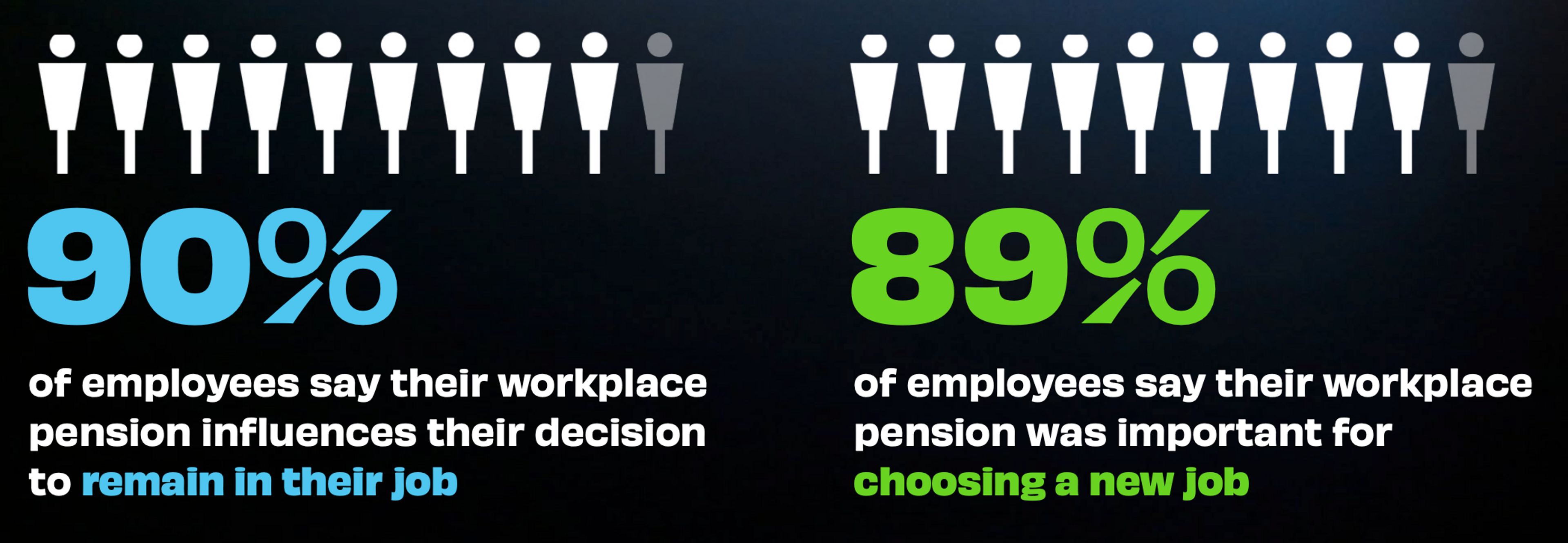 90% of employees say their workplace pension influences their decision to remain in their job