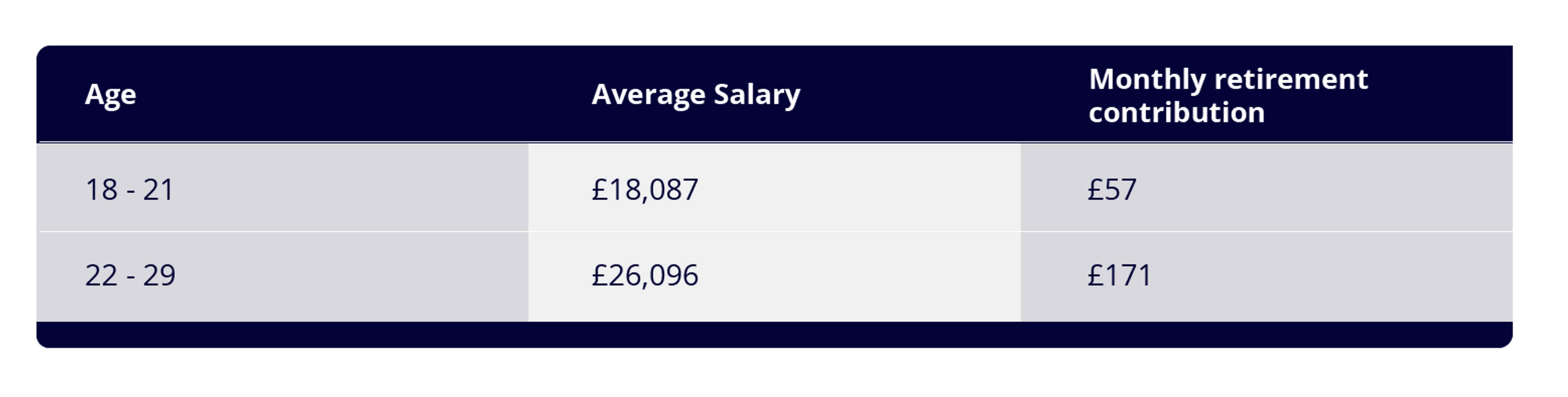 A table showing monthly pension contributions for retirement