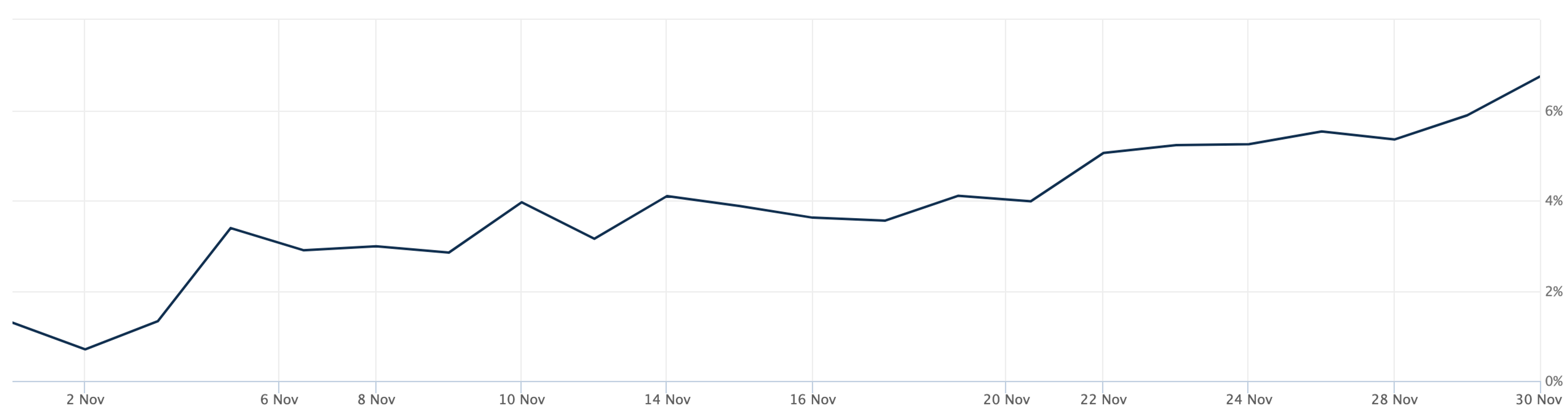 Line chart showing FTSE100 performance in November 2022